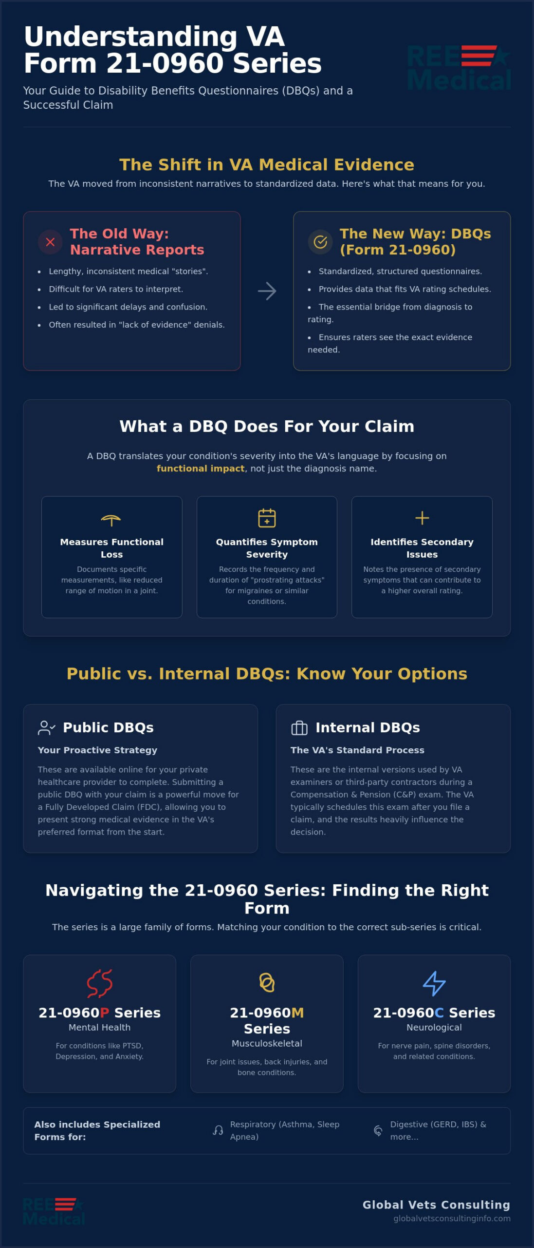 VA Form 21-0960 Series Explained: A Veteran's Guide to DBQs in 2026 🇺🇸
