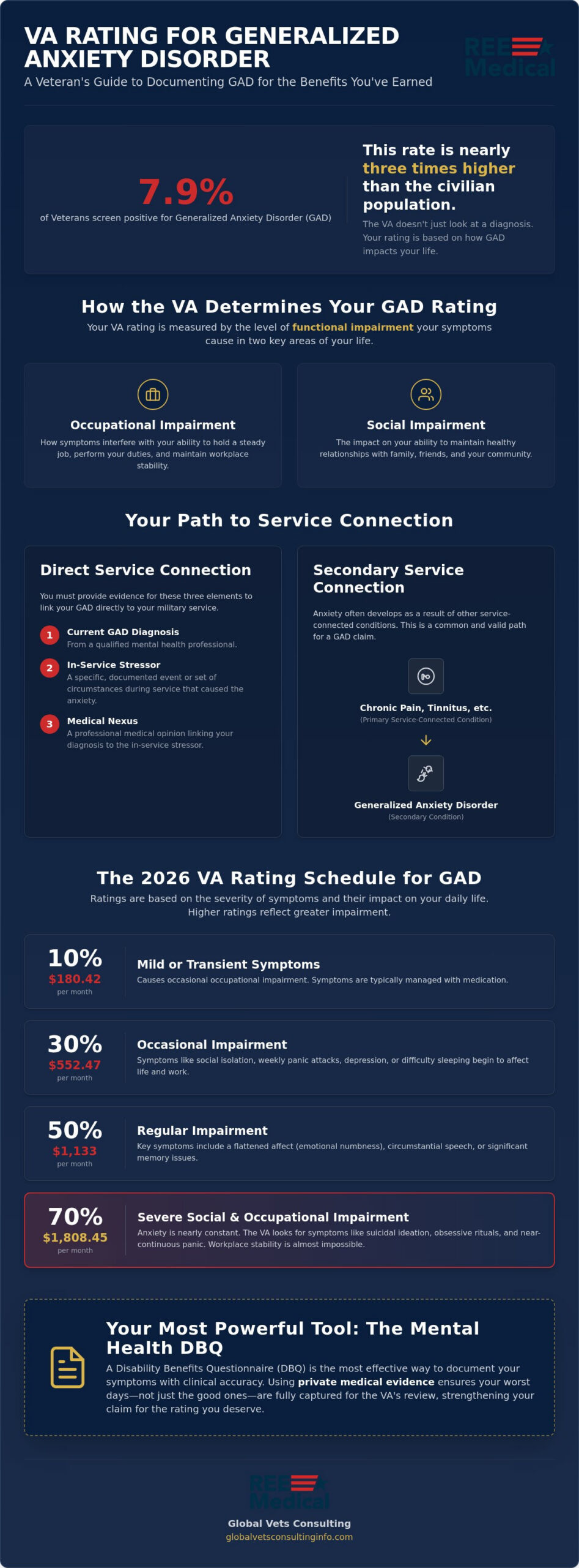 VA Rating for Generalized Anxiety Disorder: The 2026 Veteran's Guide 🇺🇸