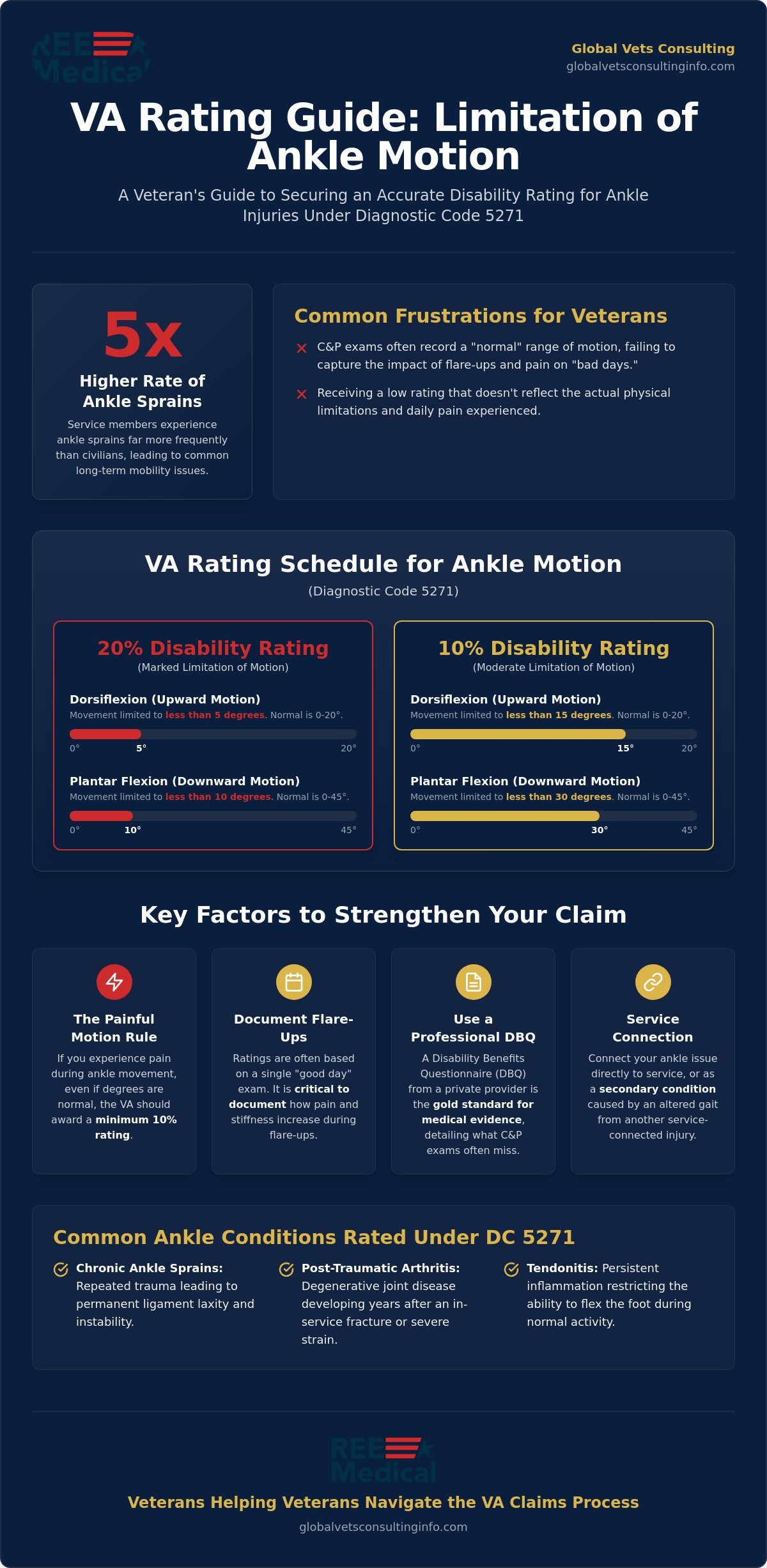VA Rating for Limitation of Motion of the Ankle: 2026 Veteran's Guide 🇺🇸