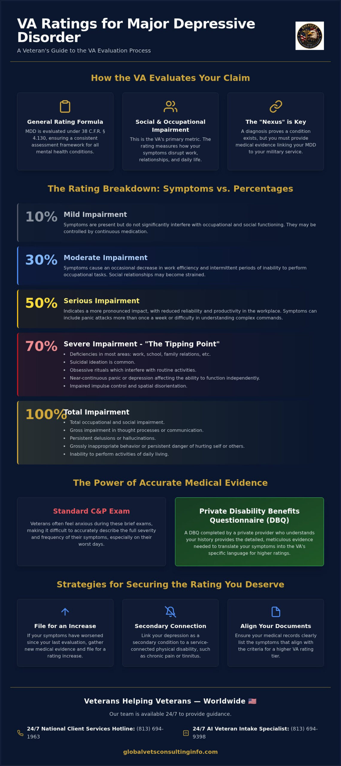 VA Rating for Major Depressive Disorder: A Veteran’s Guide to 2026 Criteria 🇺🇸