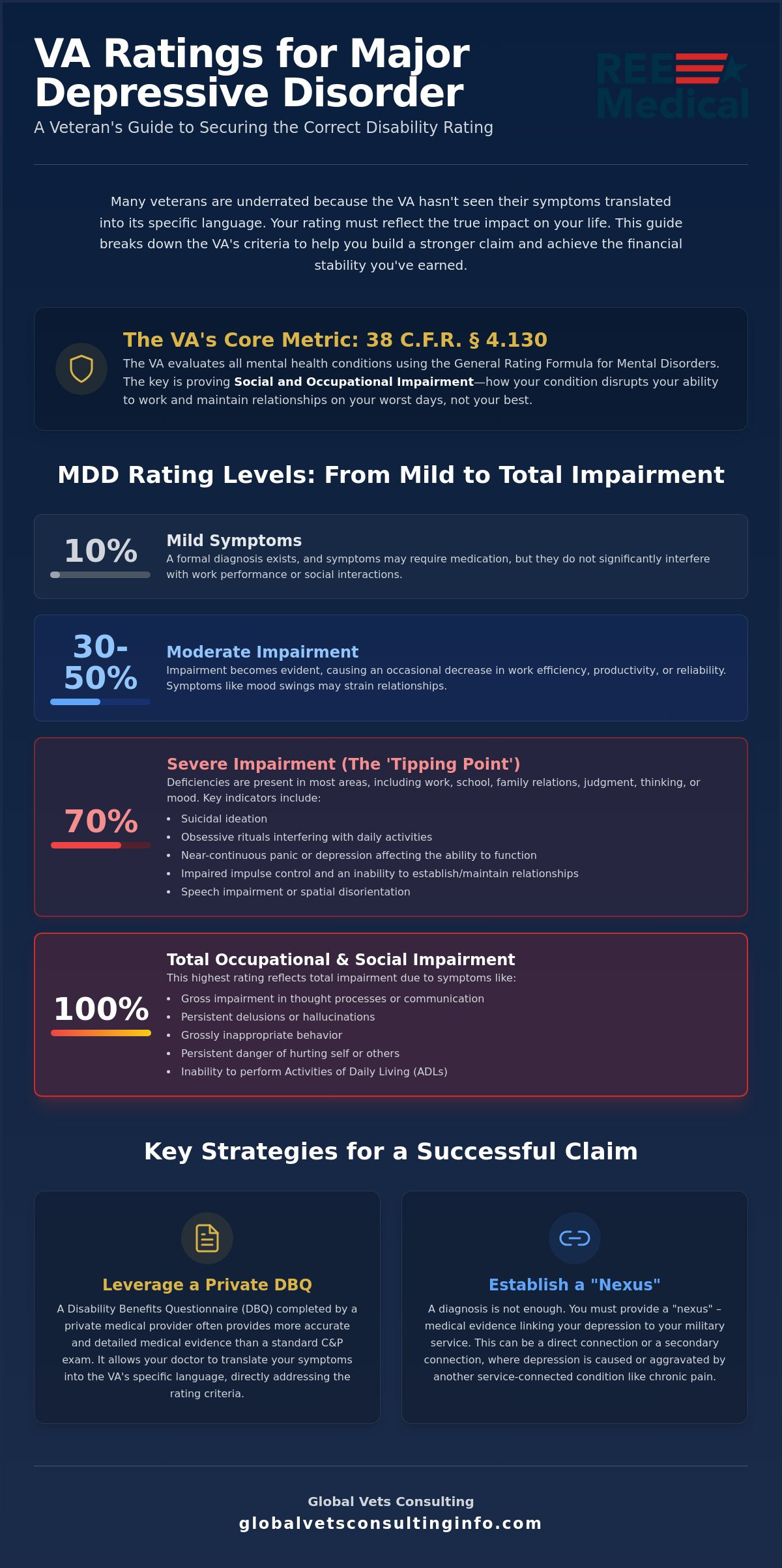 VA Rating for Major Depressive Disorder: A Veteran’s Guide to 2026 Criteria 🇺🇸
