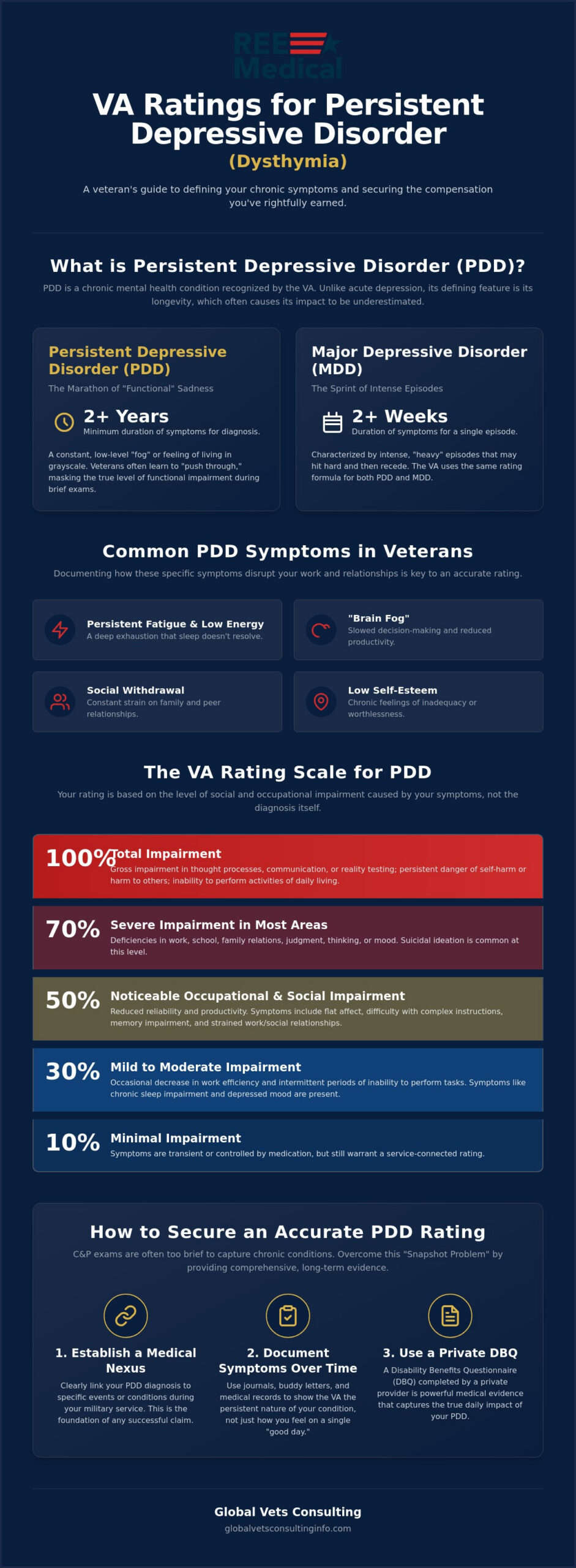 VA Rating for Persistent Depressive Disorder: The 2026 Veteran’s Guide 🇺🇸