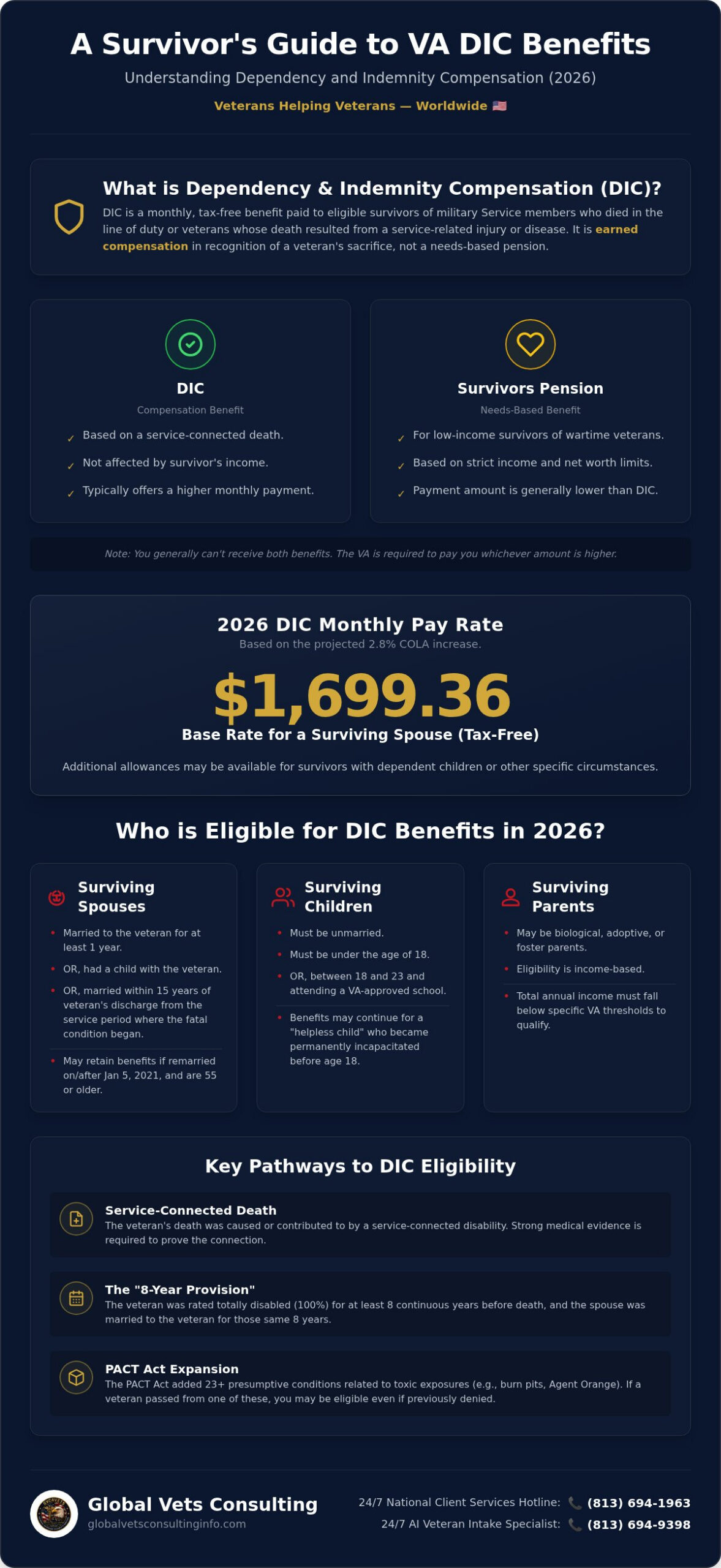 What is DIC (Dependency and Indemnity Compensation)? A 2026 Veteran’s Guide 🇺🇸
