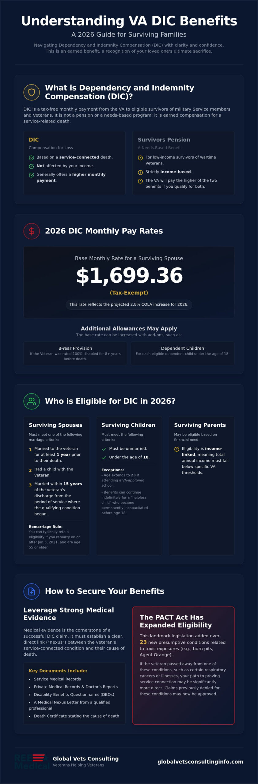 What is DIC (Dependency and Indemnity Compensation)? A 2026 Veteran’s Guide 🇺🇸