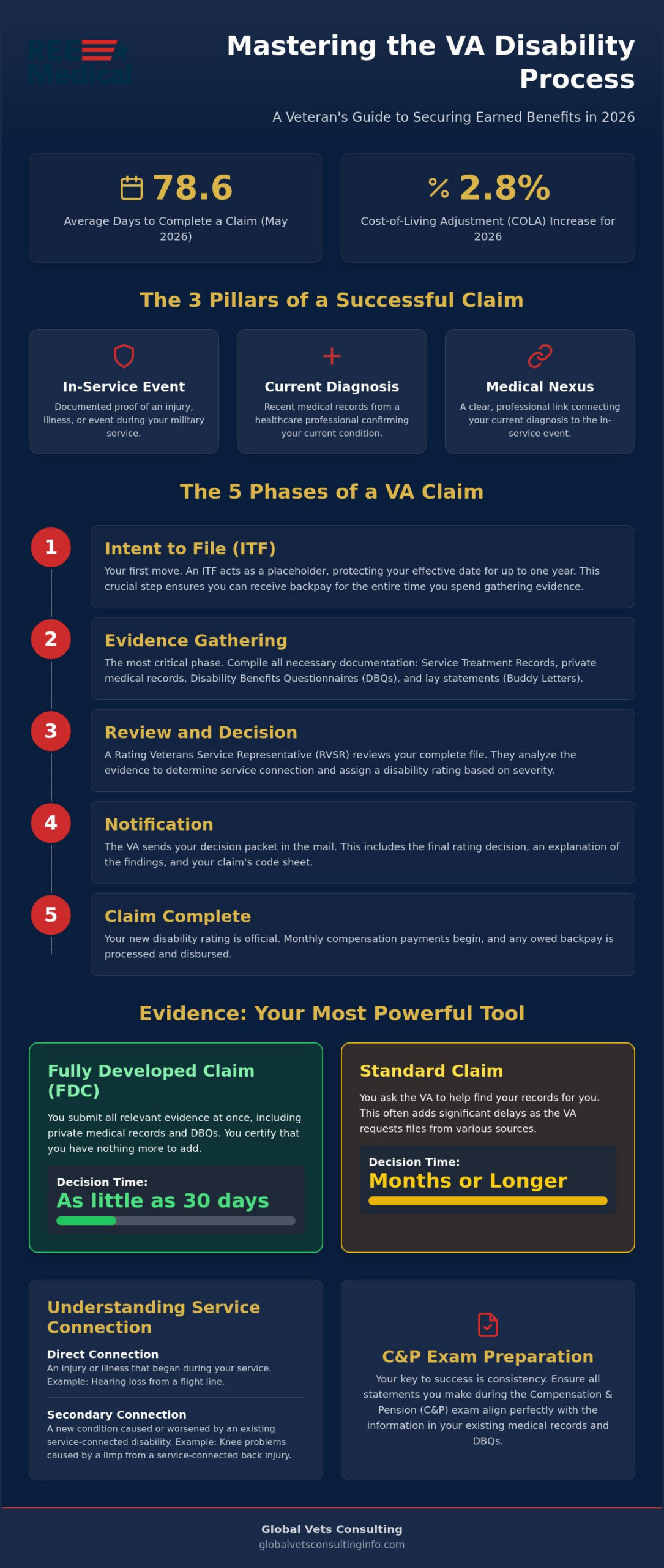 Understanding the VA Disability Process: A Comprehensive Guide