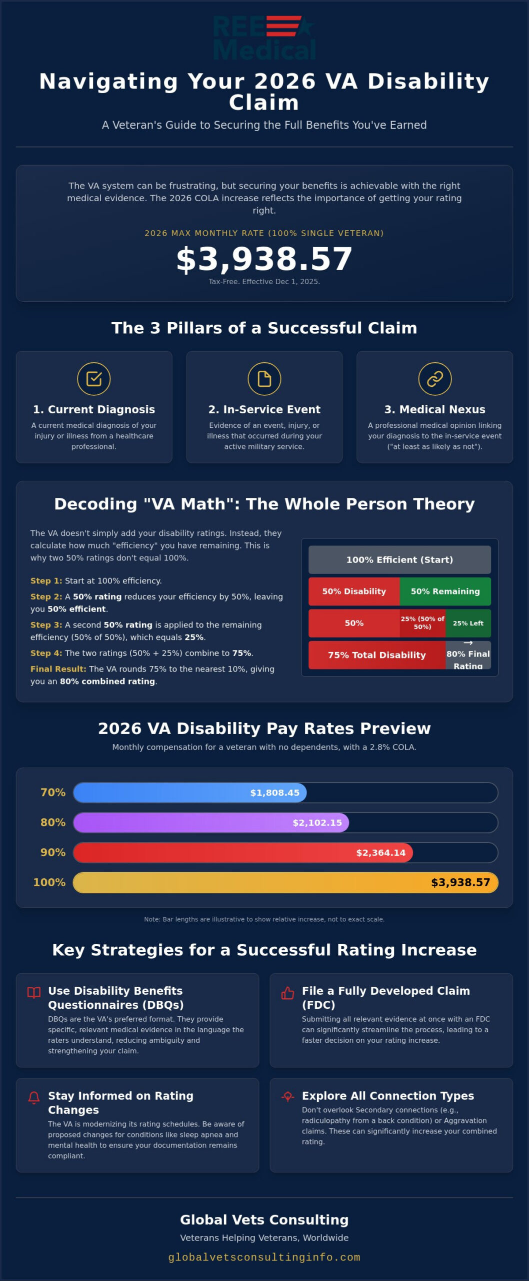 Maximizing Your VA Disability Compensation: Complete Guide