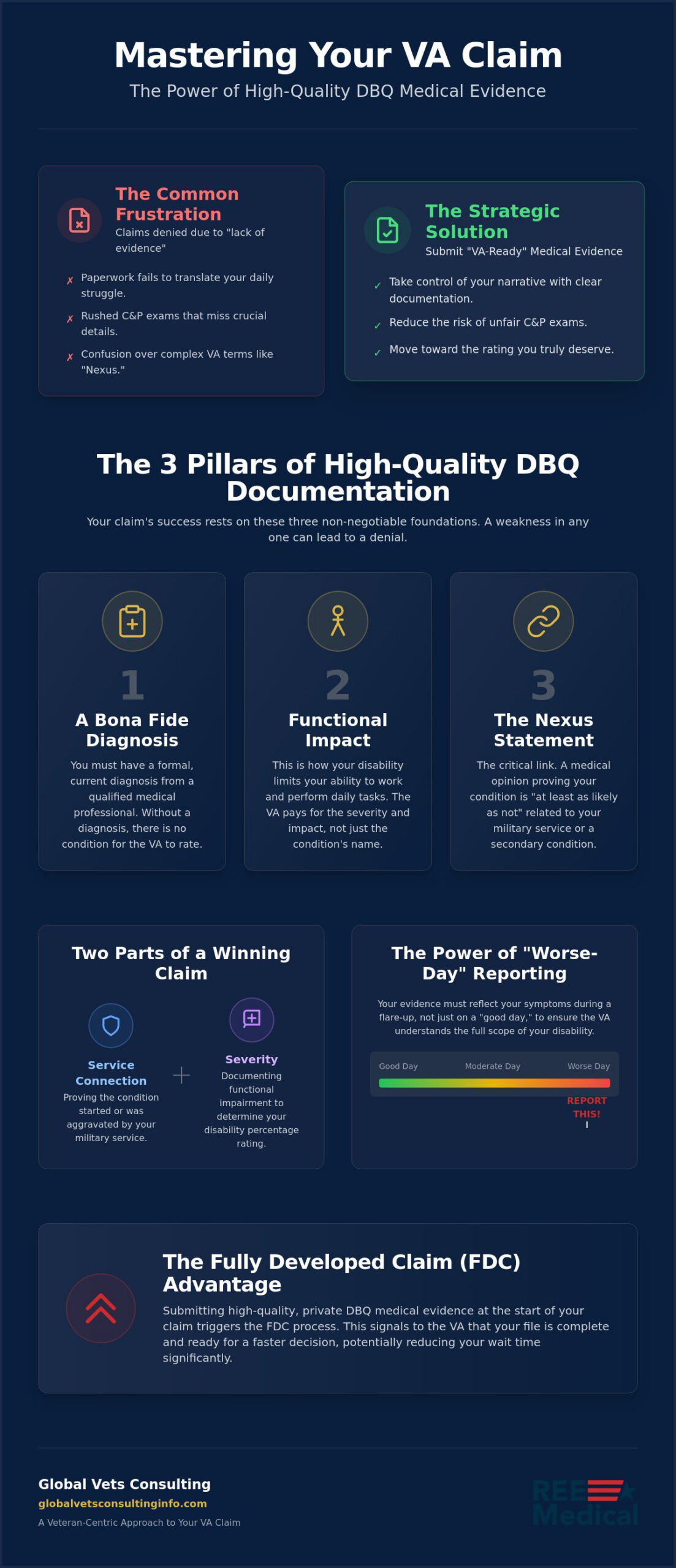 Mastering DBQ Medical Evidence for Your VA Claim