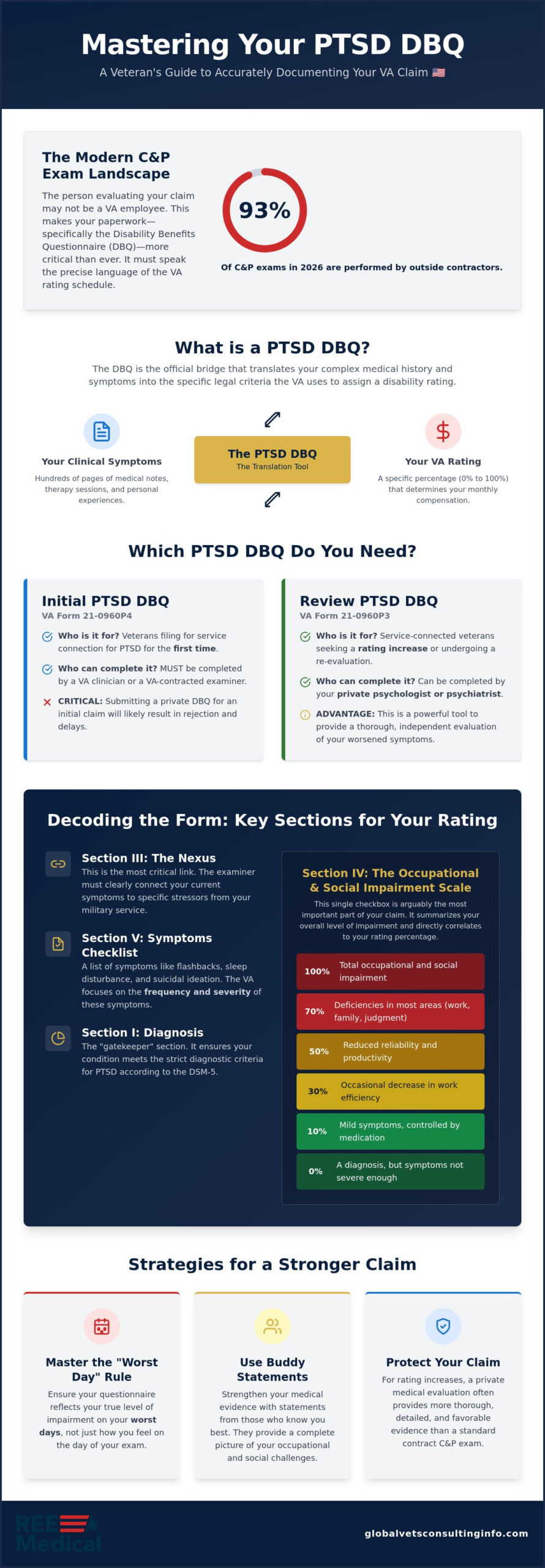 Understanding the PTSD DBQ for Your VA Claim