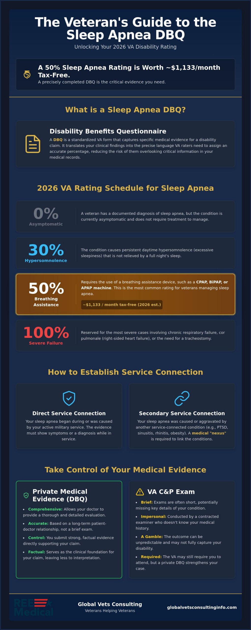 Mastering Your Sleep Apnea DBQ: A Guide for VA Claims