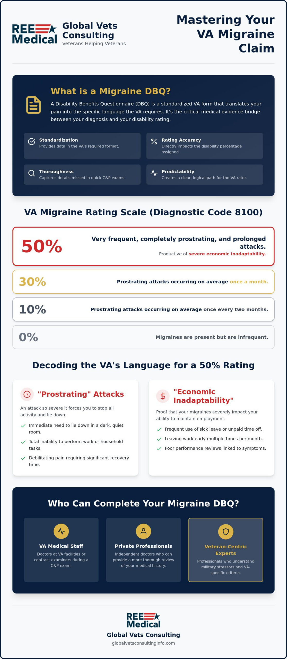 Master Your Migraine DBQ for a Successful VA Rating