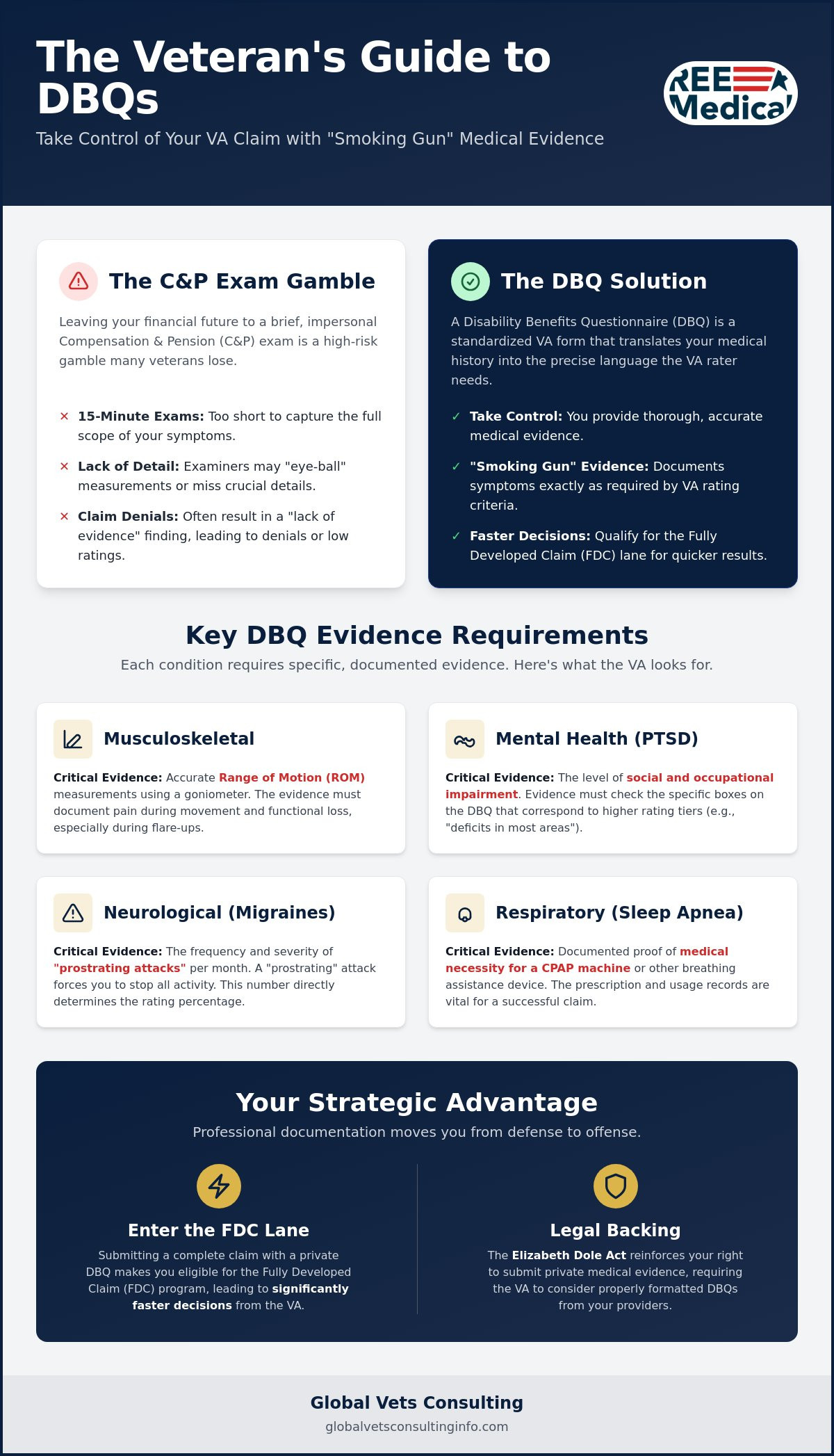 Understanding the DBQ for VA Claims and Medical Evidence