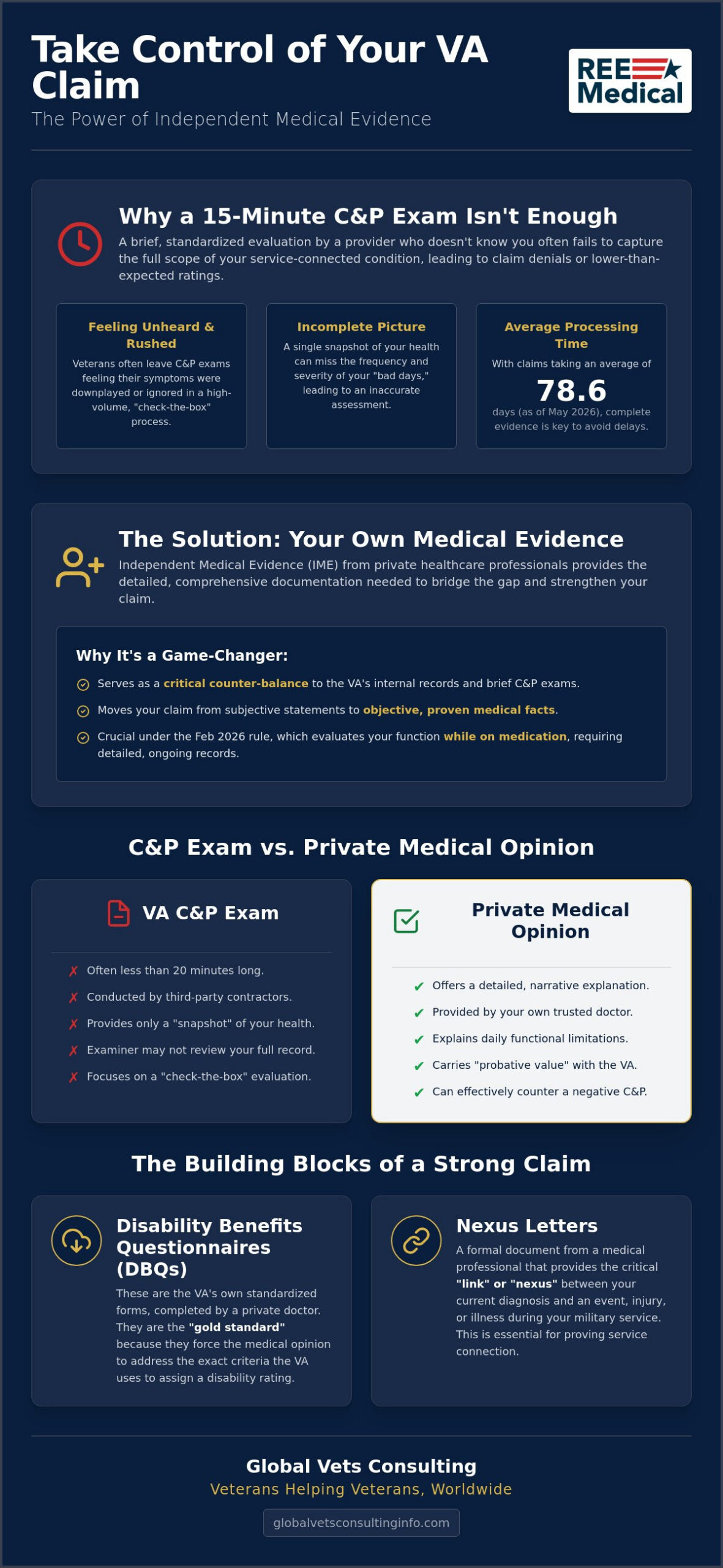 How Independent Medical Evidence Strengthens Your VA Claim