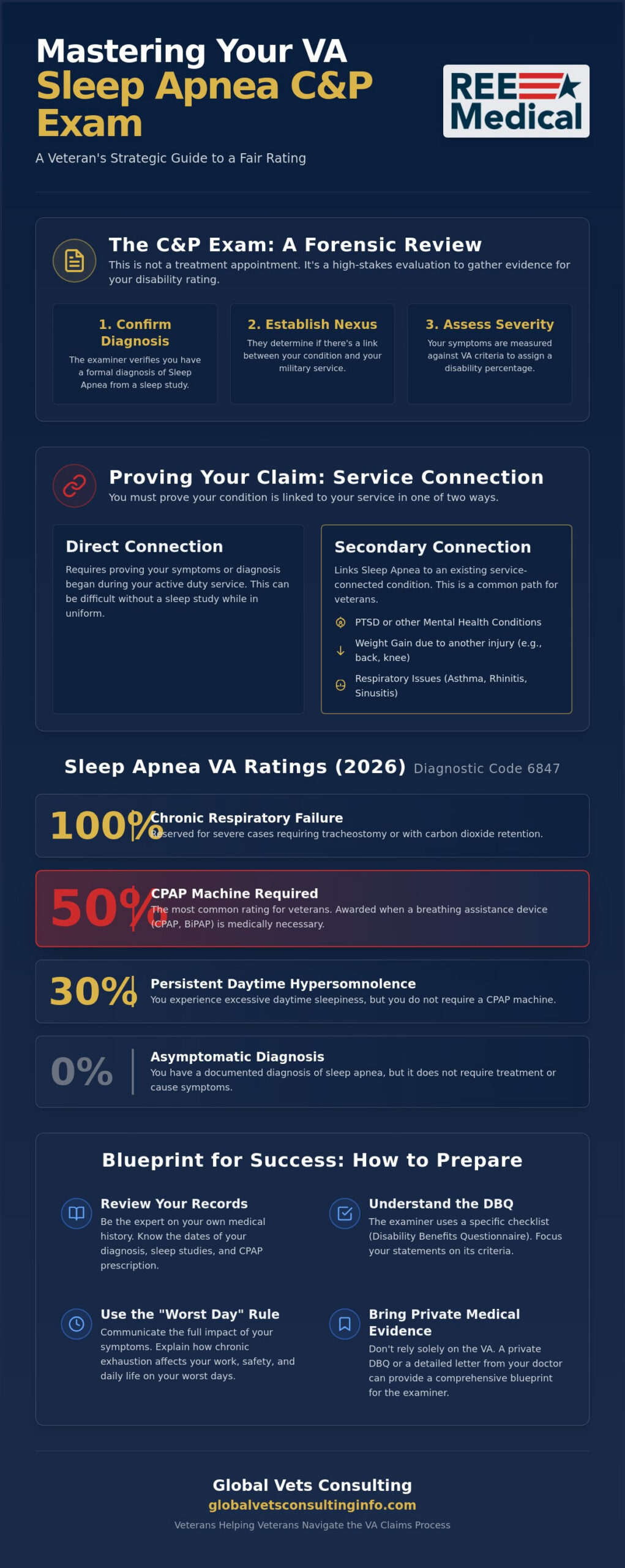 How to Prepare for Your Sleep Apnea C&P Exam