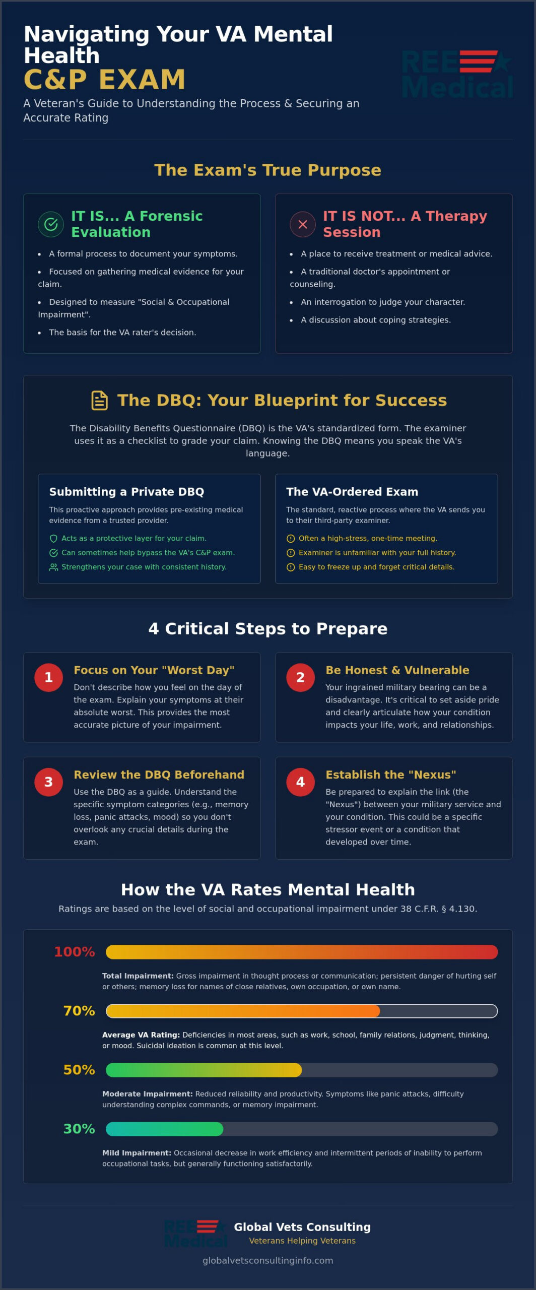 Mental Health C&P Exam Prep: What Veterans Need to Know