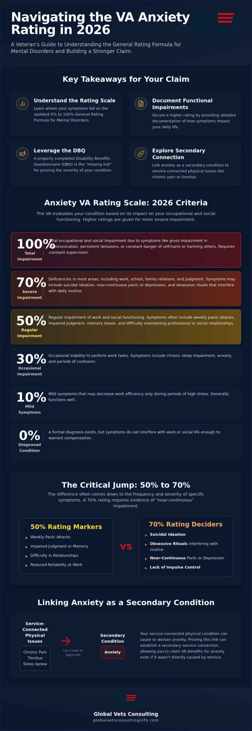Understanding the Anxiety VA Rating Process