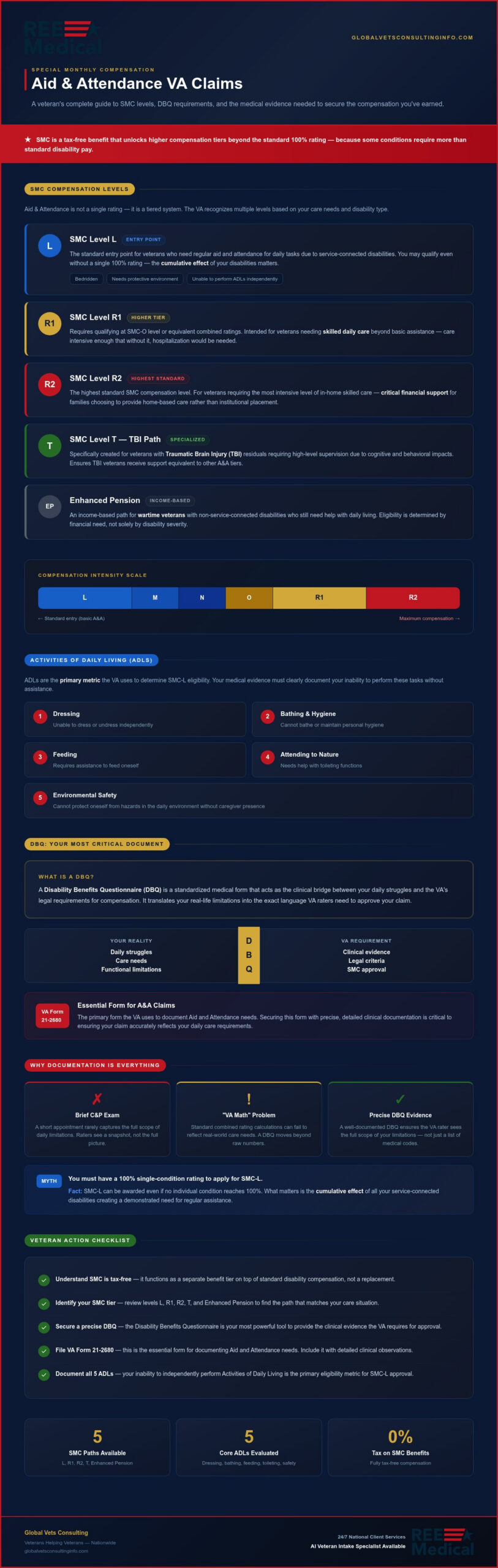 SMC for Aid and Attendance: 2026 VA Compensation Guide