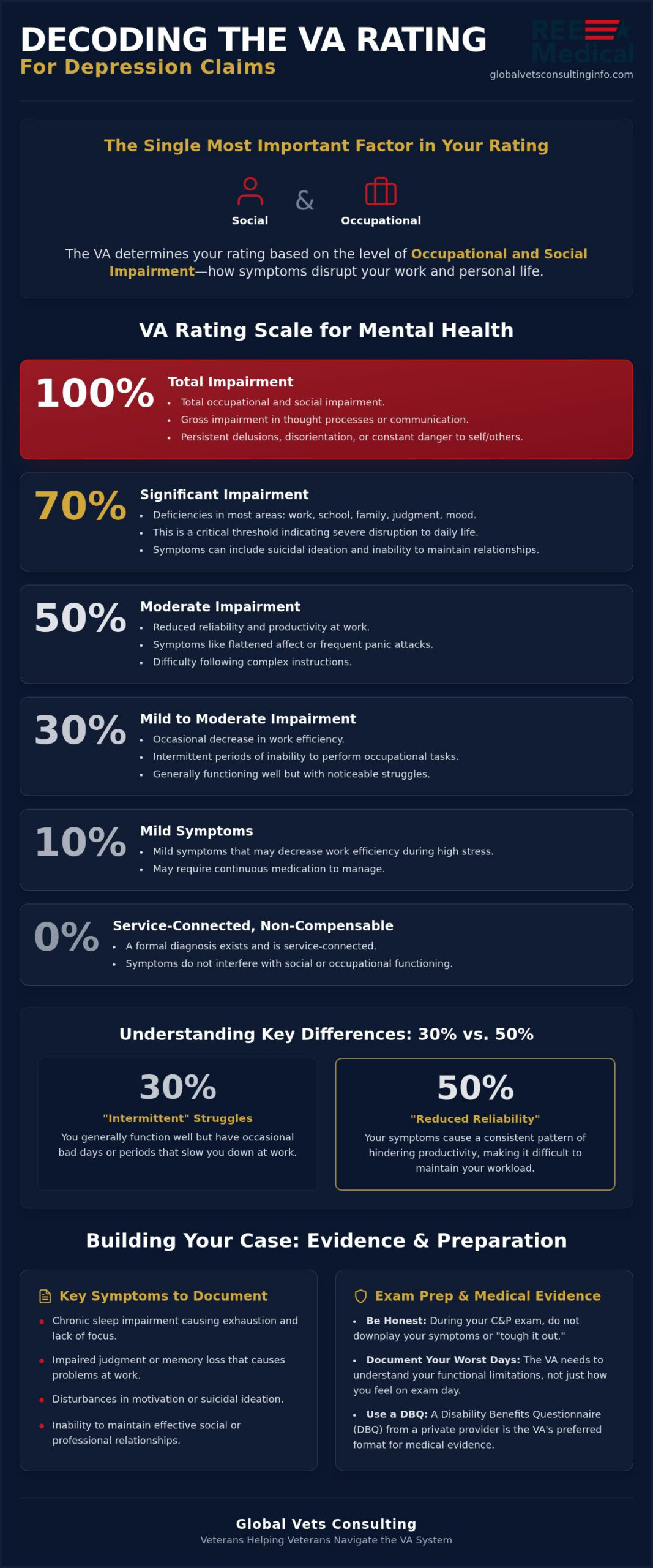 VA Rating for Depression: Key Criteria for Increases