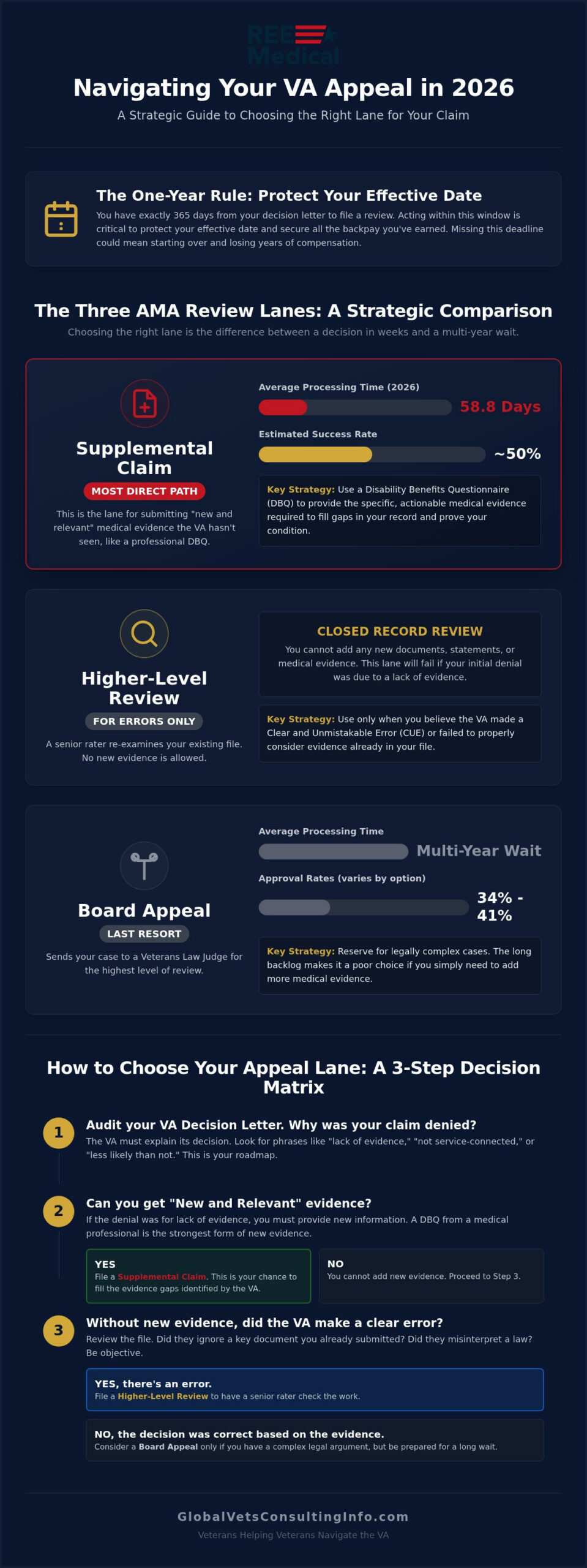 Choosing the Right VA Appeal Lane: A 2026 Veteran's Decision Guide 🇺🇸