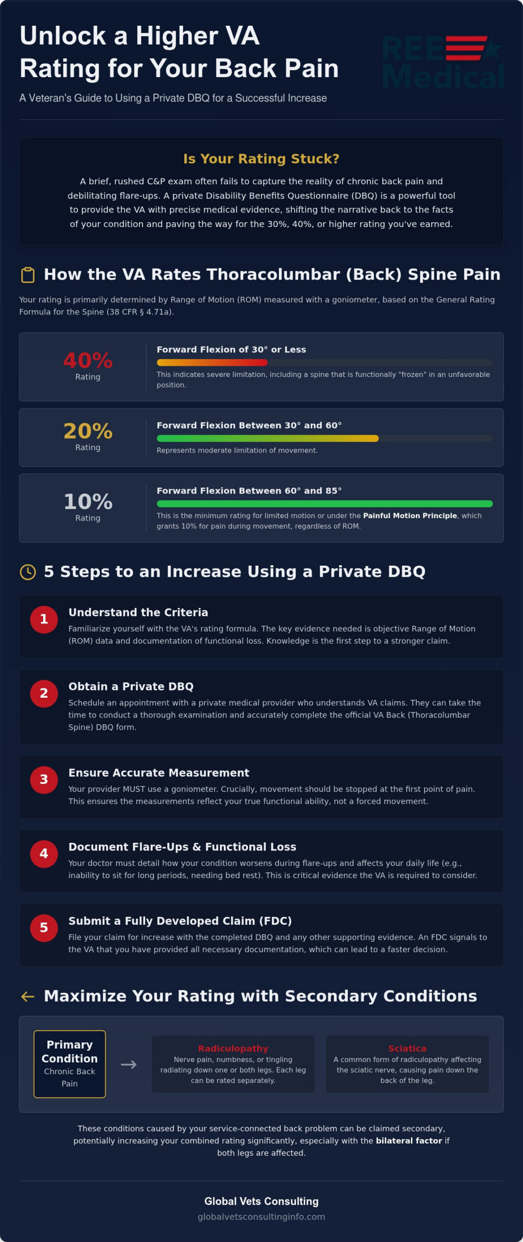 DBQ for Back Pain Rating Increase: 2026 Veteran's Guide