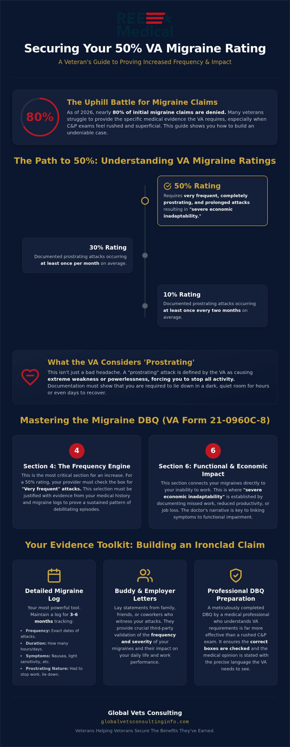 DBQ for Migraine Frequency: 2026 Guide to 50% Rating