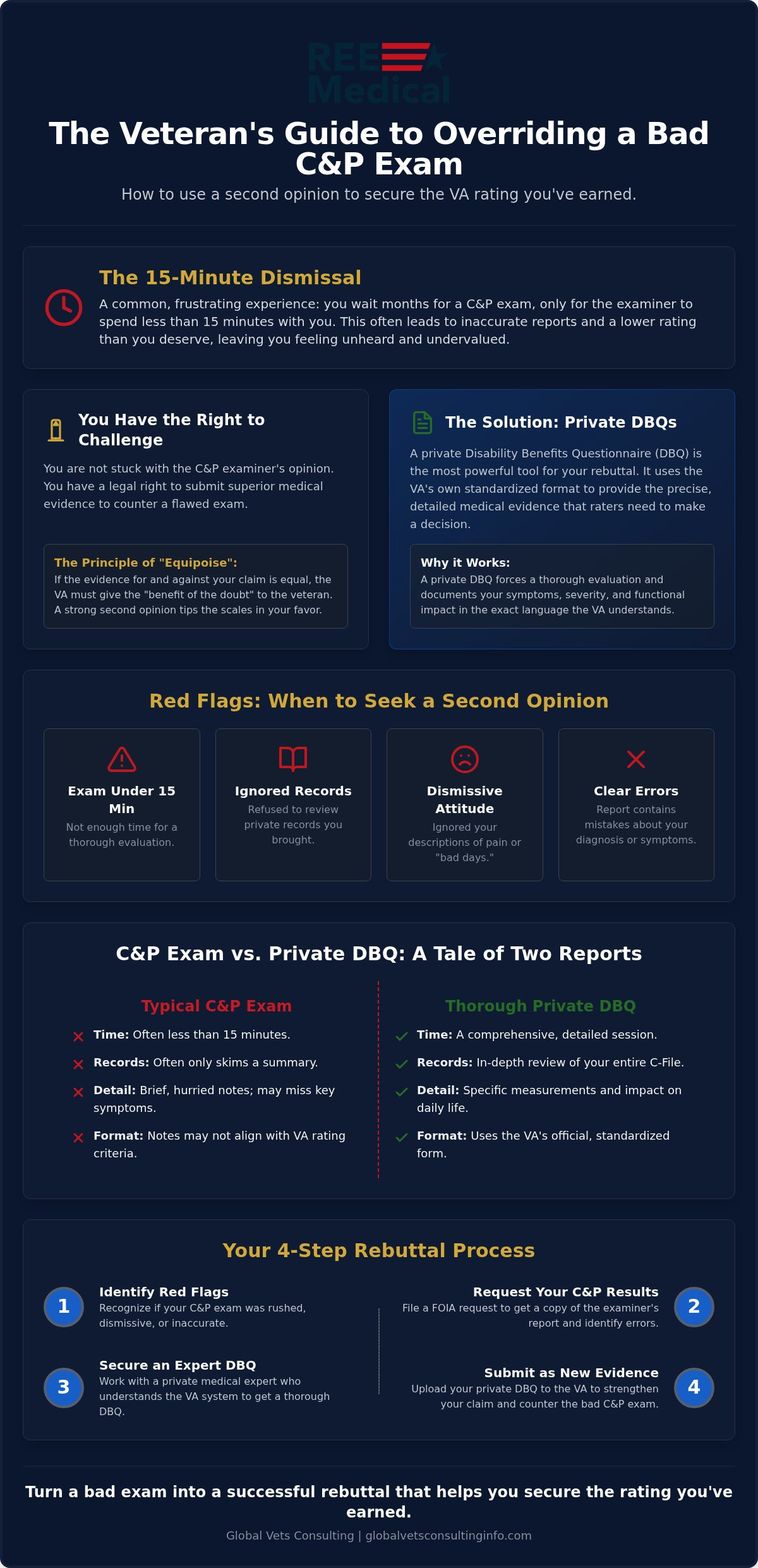 Getting a Second Opinion After a VA Exam: A Veteran’s Guide to Rebutting a Bad C&P