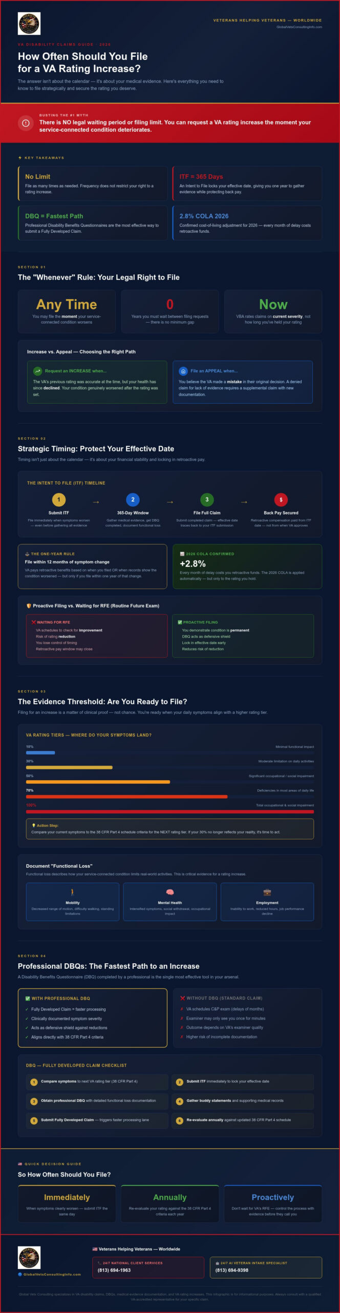 How Often Should You File for a VA Increase? A 2026 Strategic Guide 🇺🇸