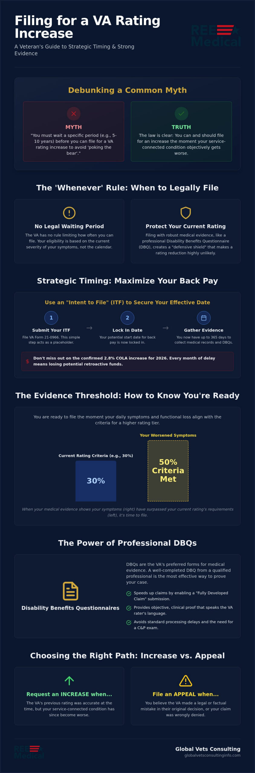 How Often Should You File for a VA Increase? A 2026 Strategic Guide 🇺🇸