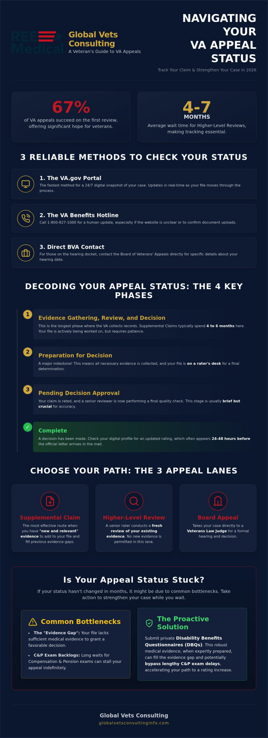 How to Check the Status of a VA Appeal: A 2026 Veteran’s Guide 🇺🇸