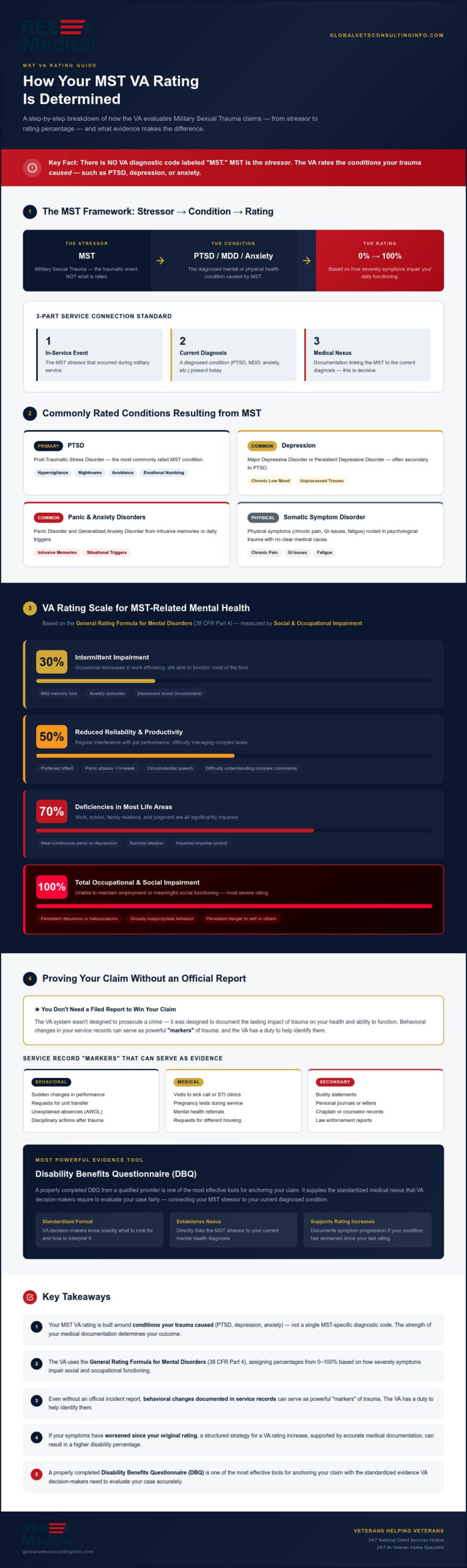 MST VA Rating: Essential Guide to Benefits Education