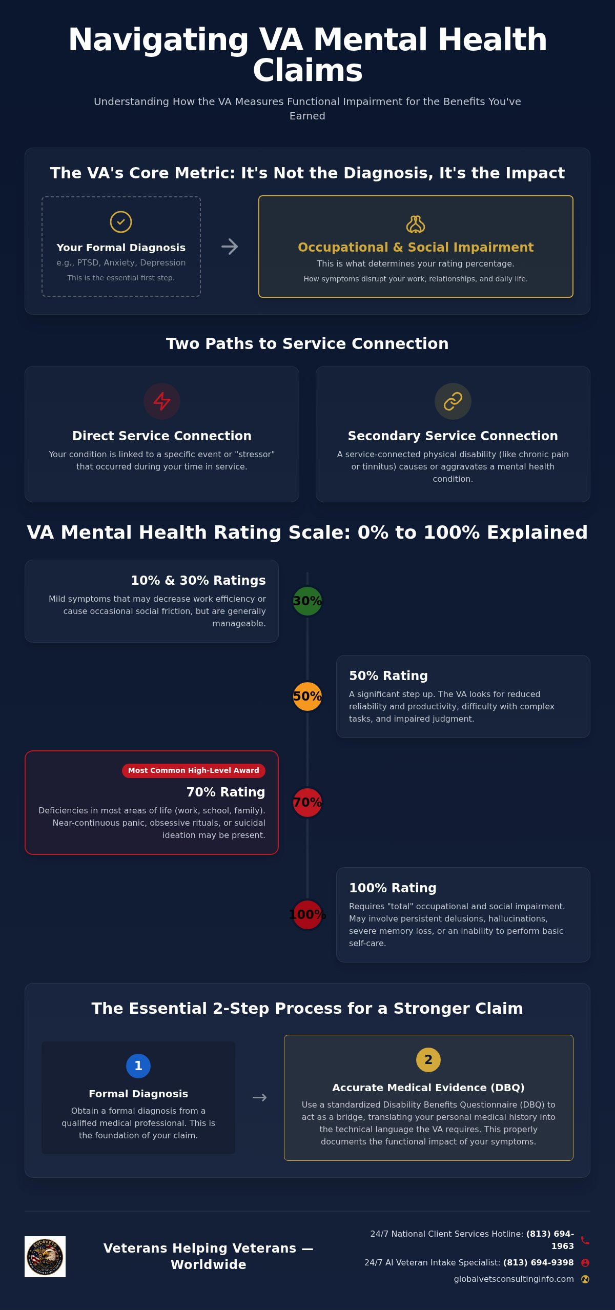 Mental Health VA Claims: Evidence & Education Guide