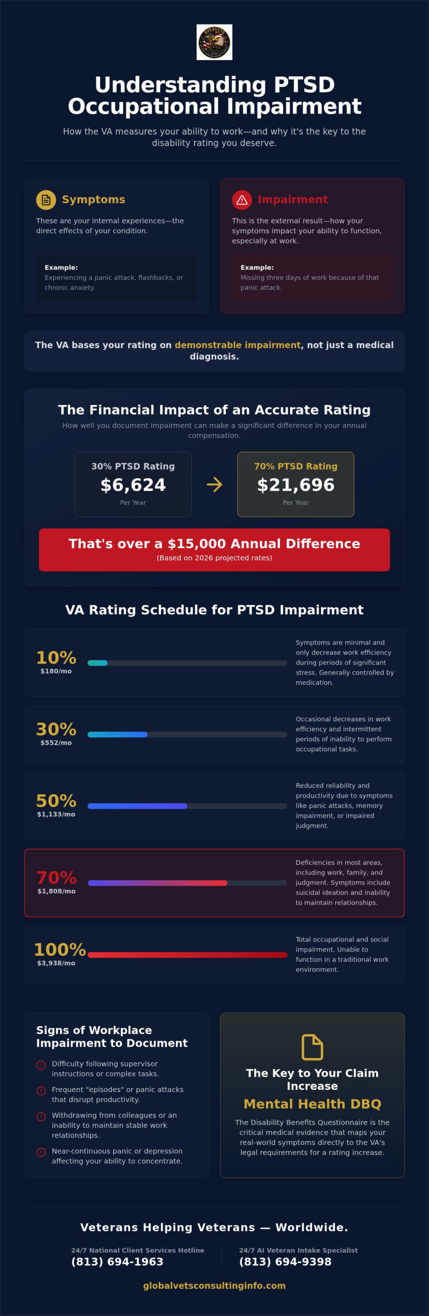PTSD Occupational Impairment: Understanding VA Ratings