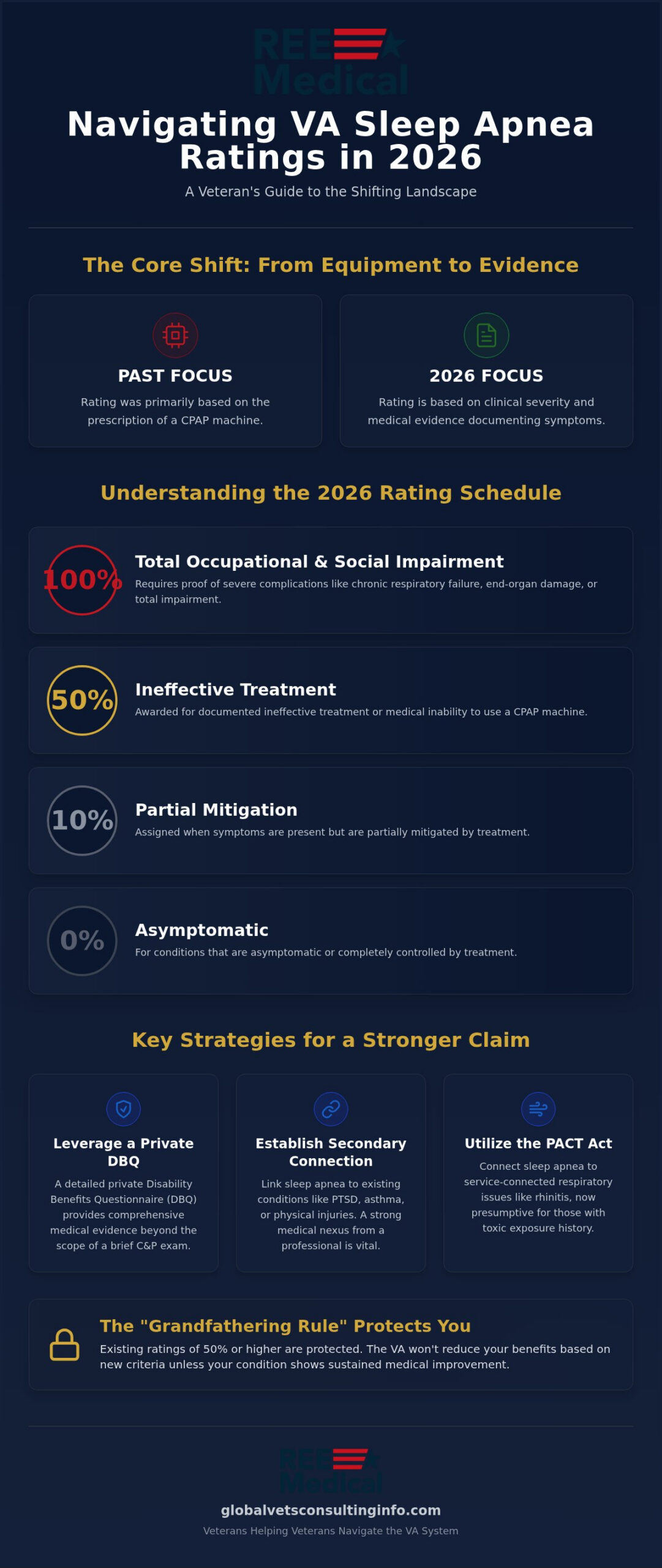 Sleep Apnea VA Benefits: Guide to Ratings & Evidence