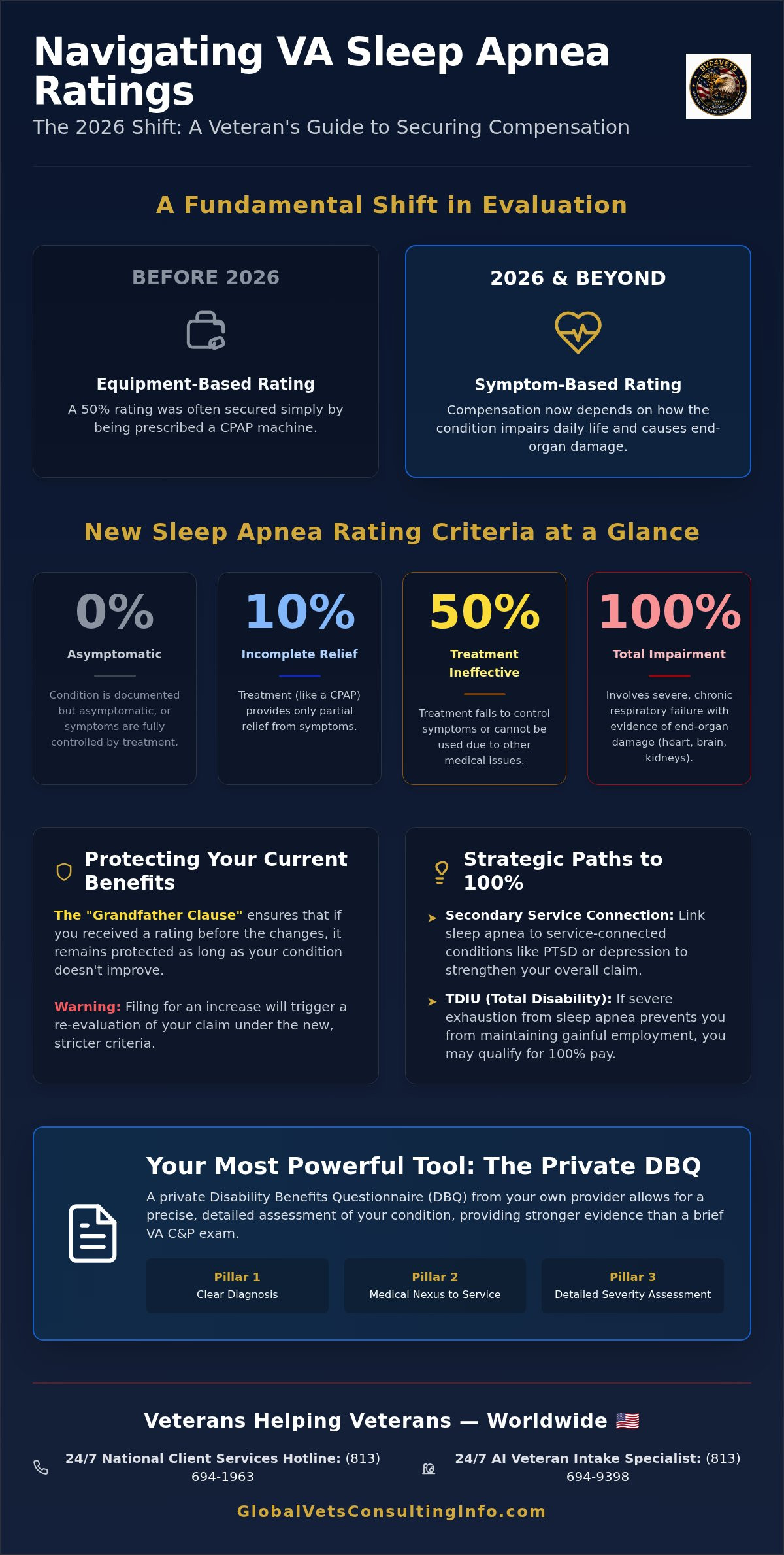 Sleep Apnea VA Compensation: Rating & Evidence Guide