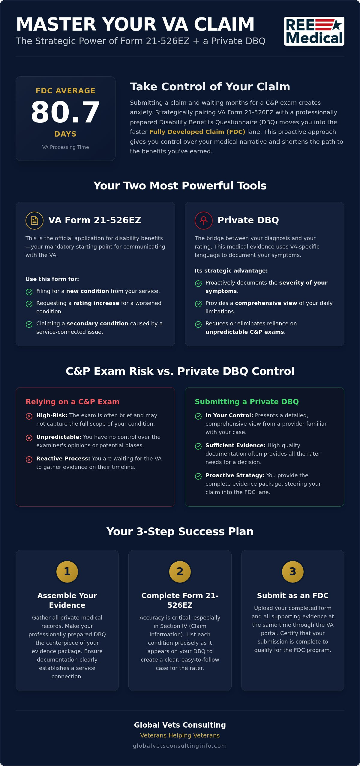 Submitting a DBQ with Form 21-526EZ: A Veteran’s Guide to Success in 2026 🇺🇸