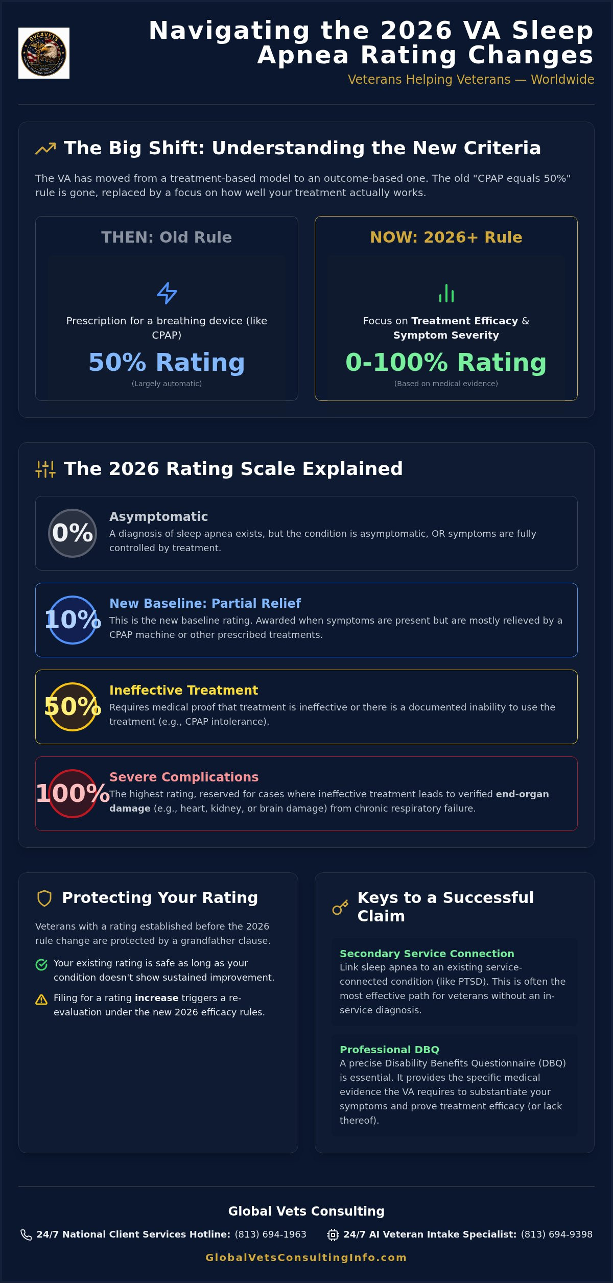Understanding Your Sleep Apnea VA Rating Criteria