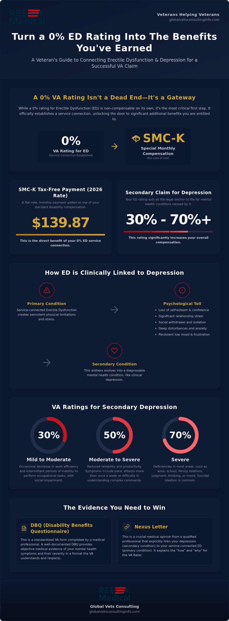 VA Claim: Depression Secondary to ED (2026 Guide)
