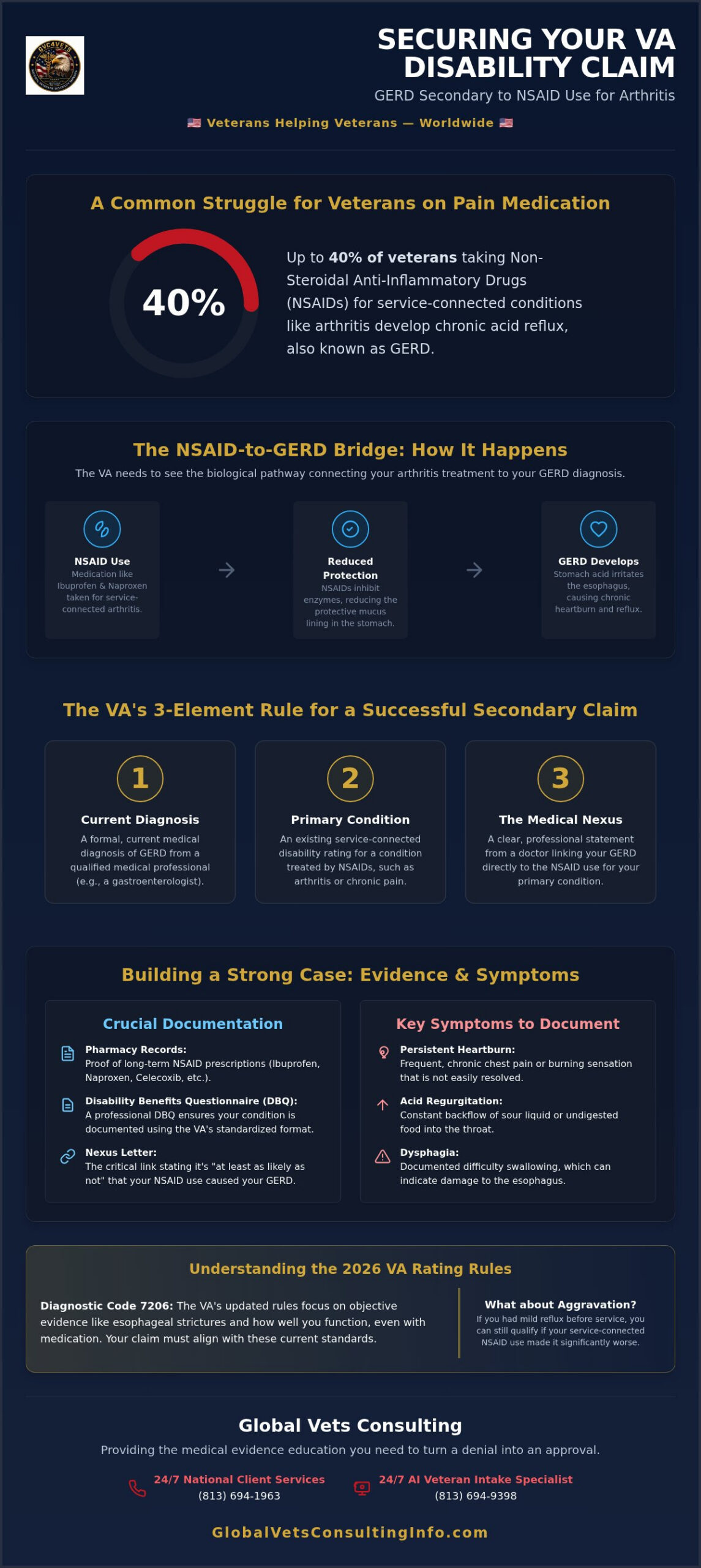 VA Claim: GERD Secondary to NSAIDs for Arthritis (2026)