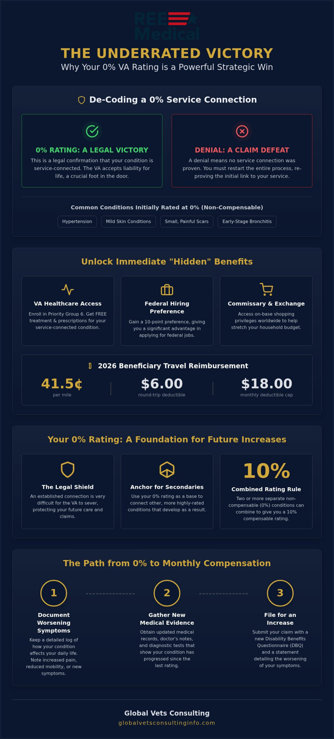 What Does a 0 Percent Service Connected Rating Mean? 2026 Veteran Guide 🇺🇸