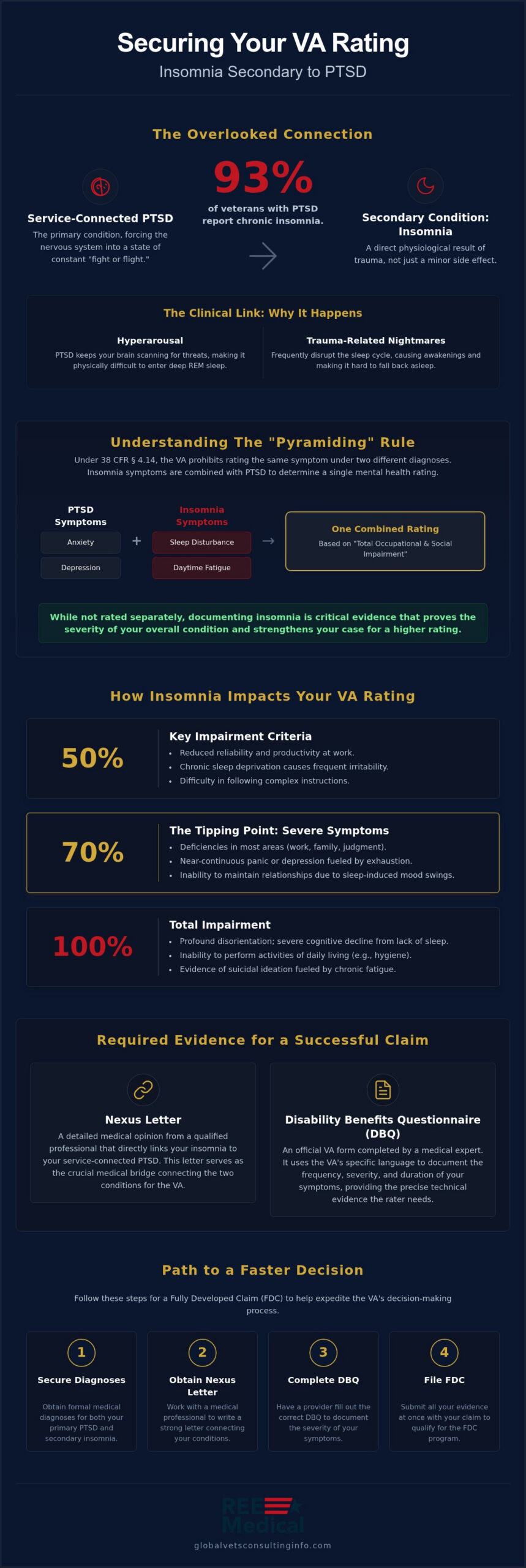 Linking Insomnia to PTSD: Evidence for VA Ratings