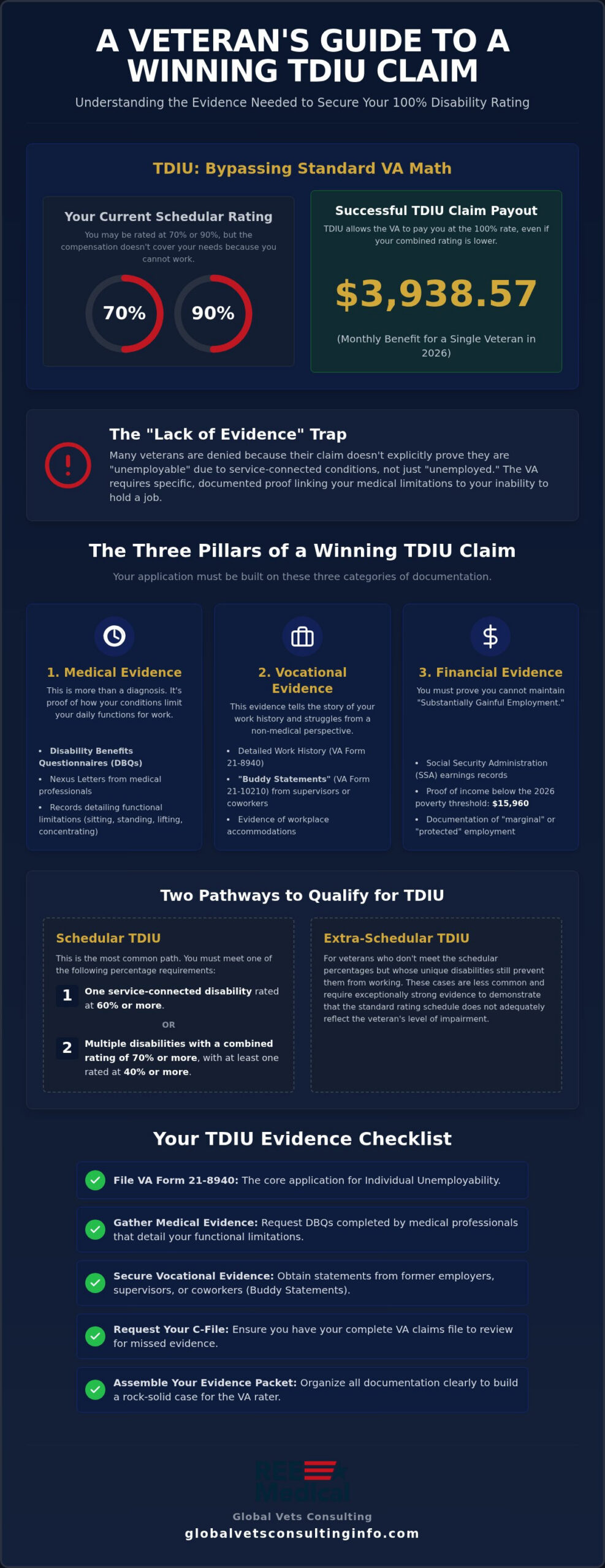 Evidence Needed for TDIU Claim: A Veteran's Guide to Winning in 2026 🇺🇸