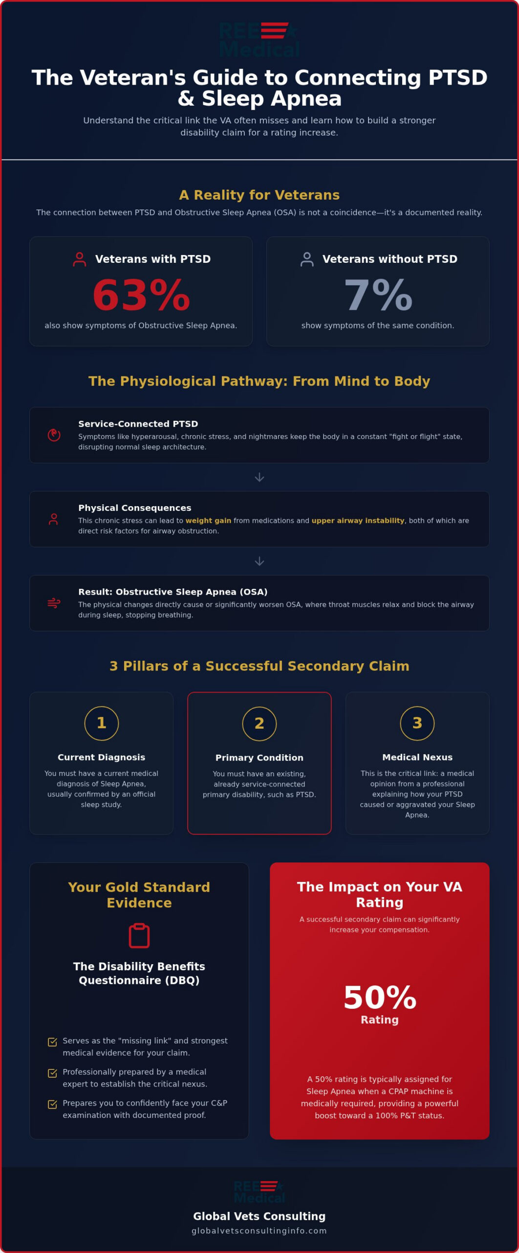 Linking PTSD and Sleep Apnea for VA Disability Ratings
