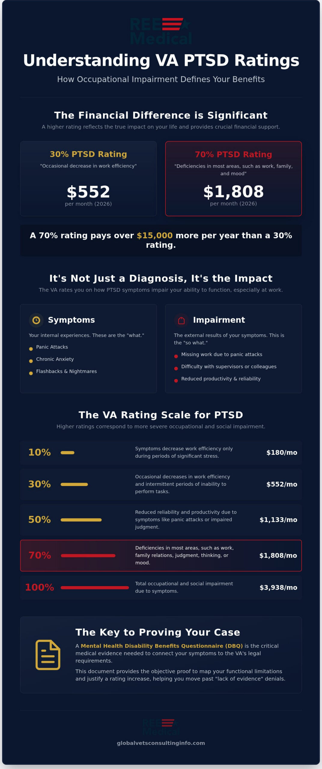 PTSD Occupational Impairment: Understanding VA Ratings