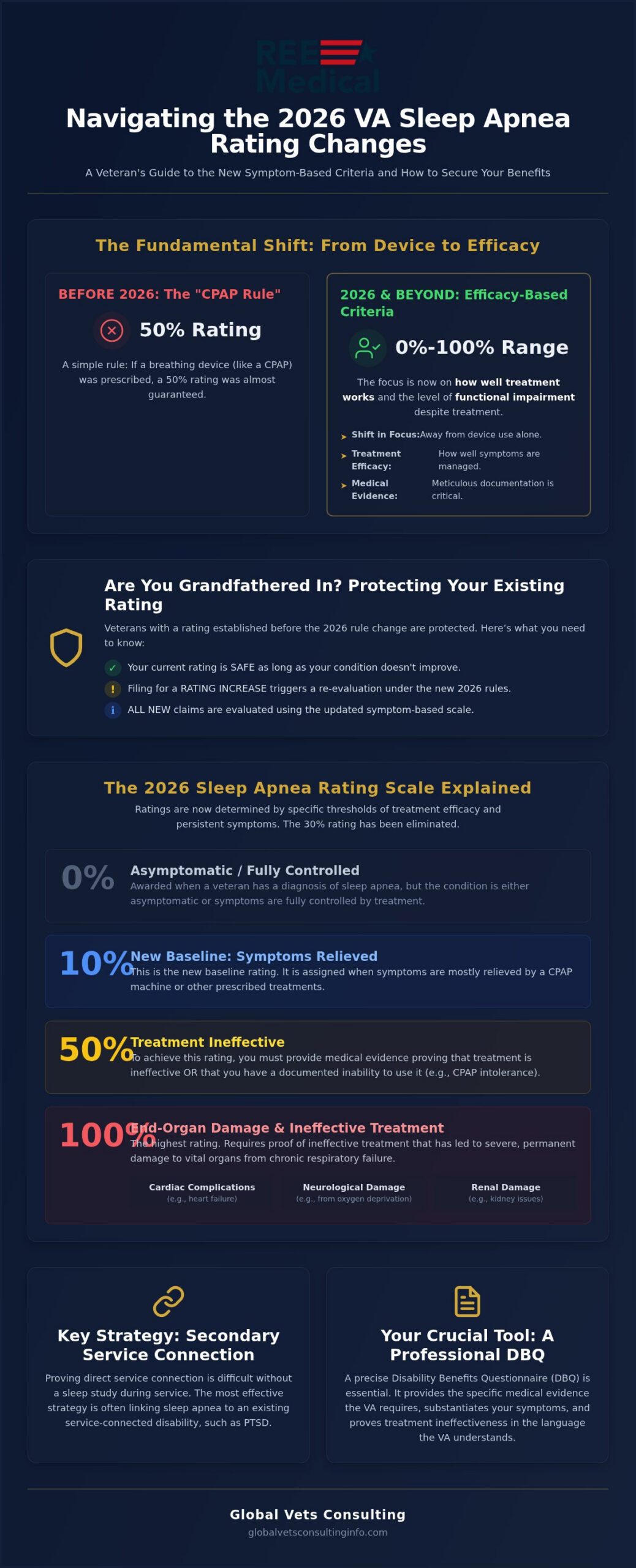 Understanding Your Sleep Apnea VA Rating Criteria