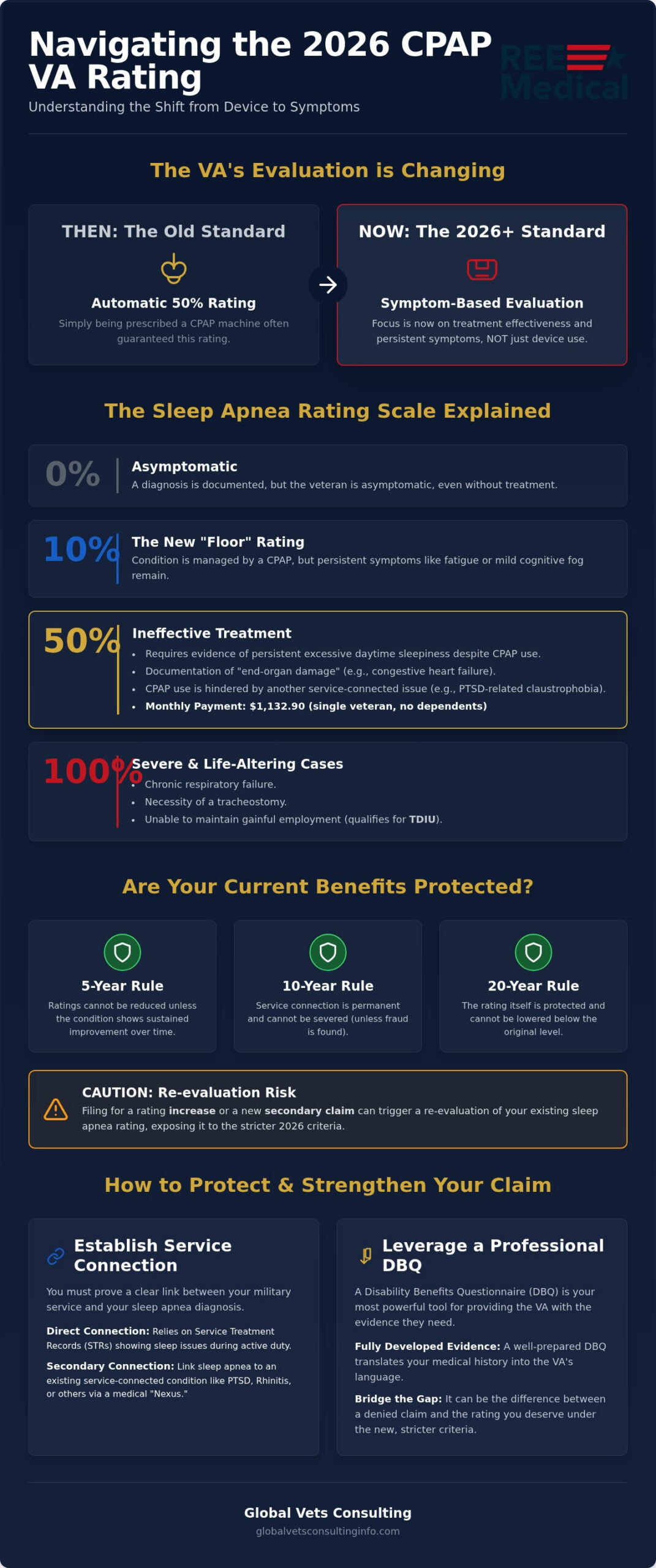 CPAP VA Rating Guide: Maximize Your Sleep Apnea Benefits