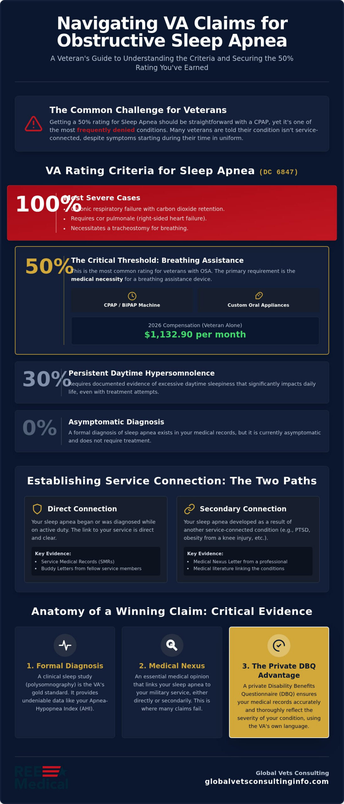 Understanding Obstructive Sleep Apnea VA Ratings & Claims