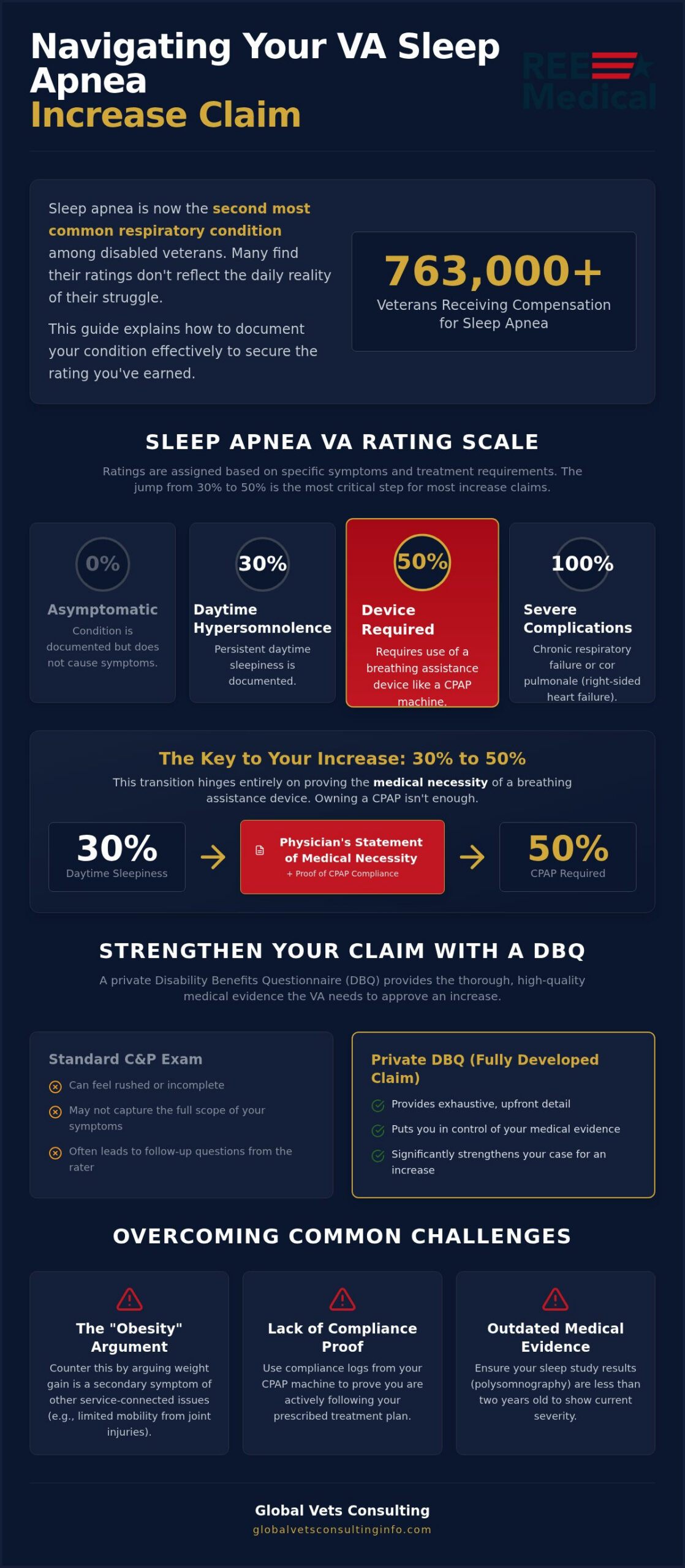 How to File a Sleep Apnea Increase Claim: A VA Guide