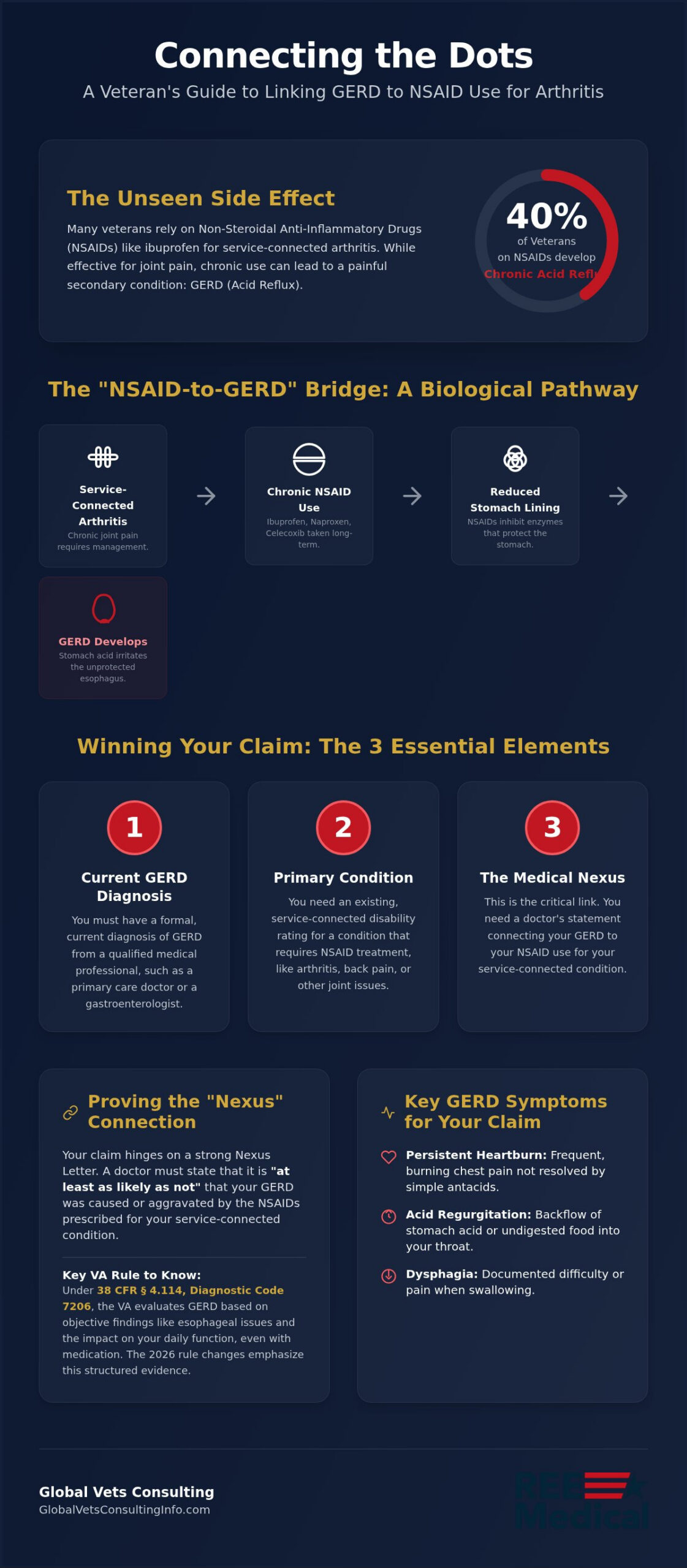 VA Claim: GERD Secondary to NSAIDs for Arthritis (2026)