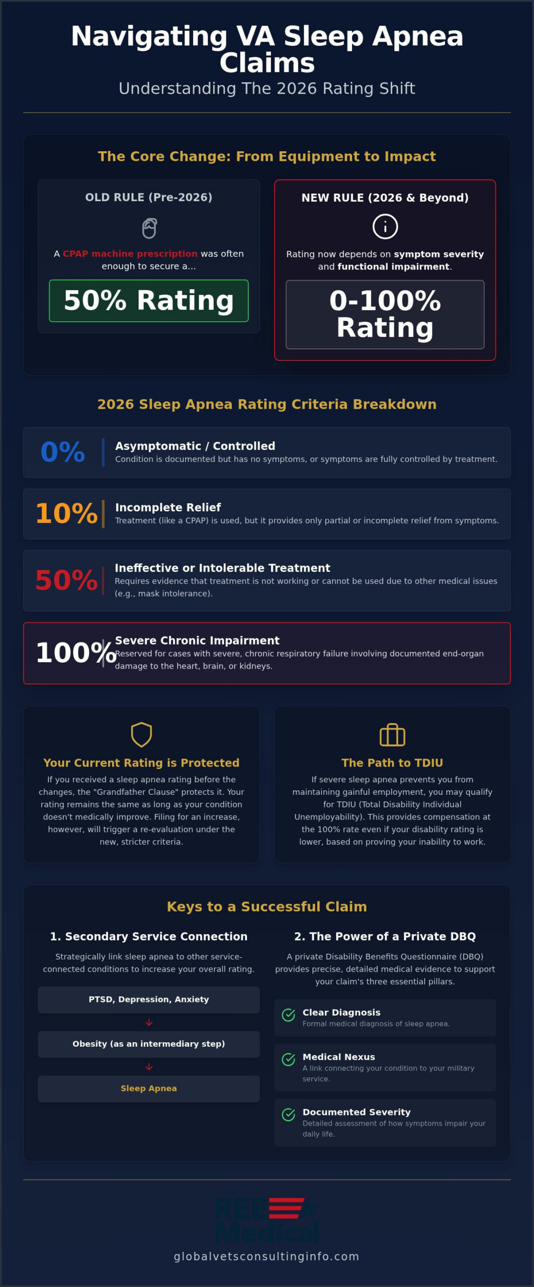 Sleep Apnea VA Compensation: Rating & Evidence Guide