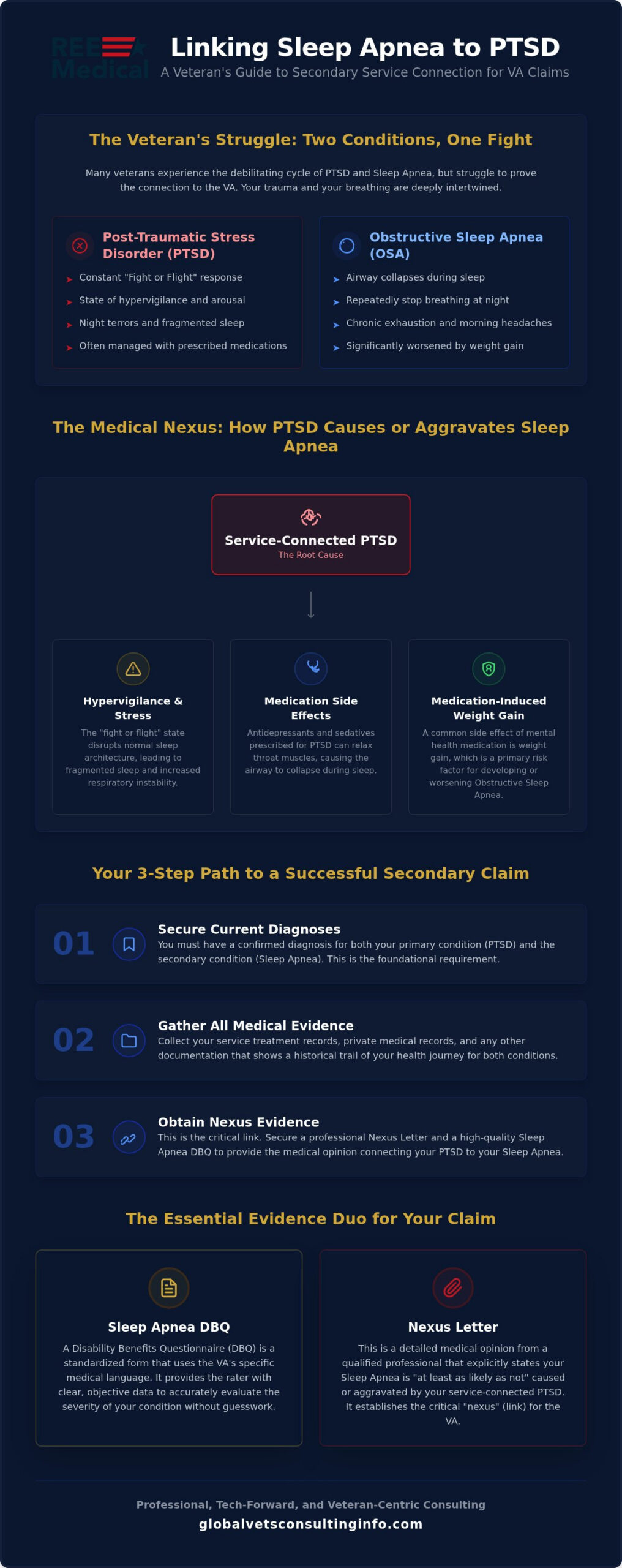 Sleep Apnea and PTSD: How to Link Your VA Secondary Claim