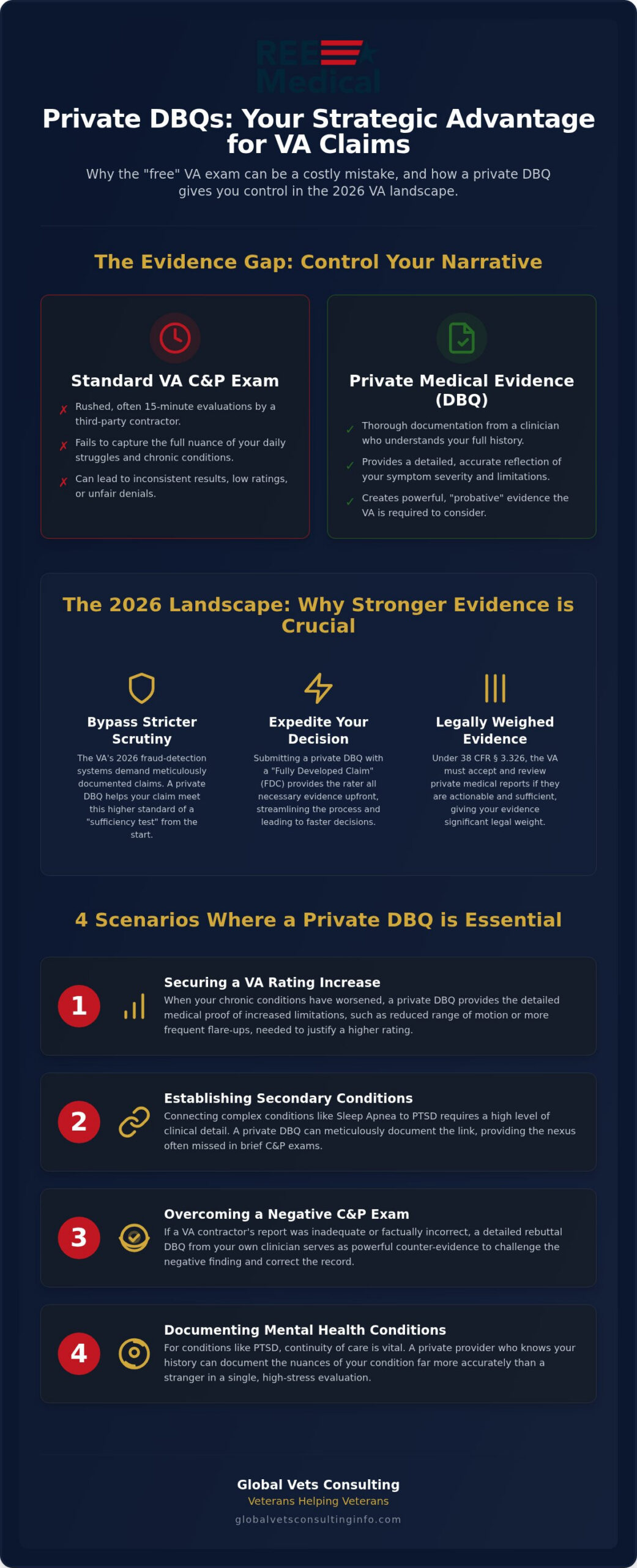 When to Get a Private DBQ for VA Claim: A 2026 Veteran's Strategic Guide 🇺🇸